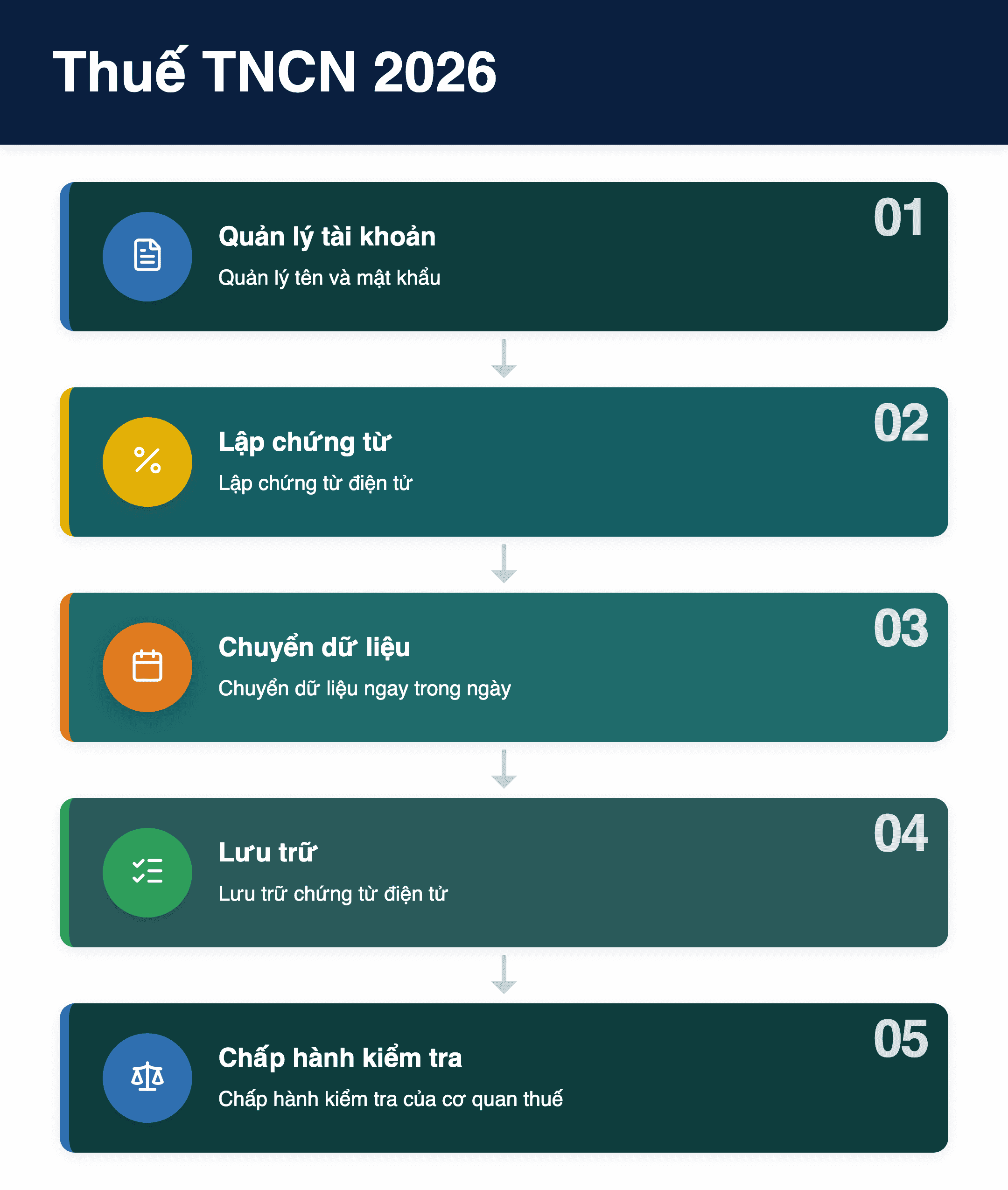 Infographic: Thuế TNCN 2026: 5 trách nhiệm khấu trừ doanh nghiệp cần biết