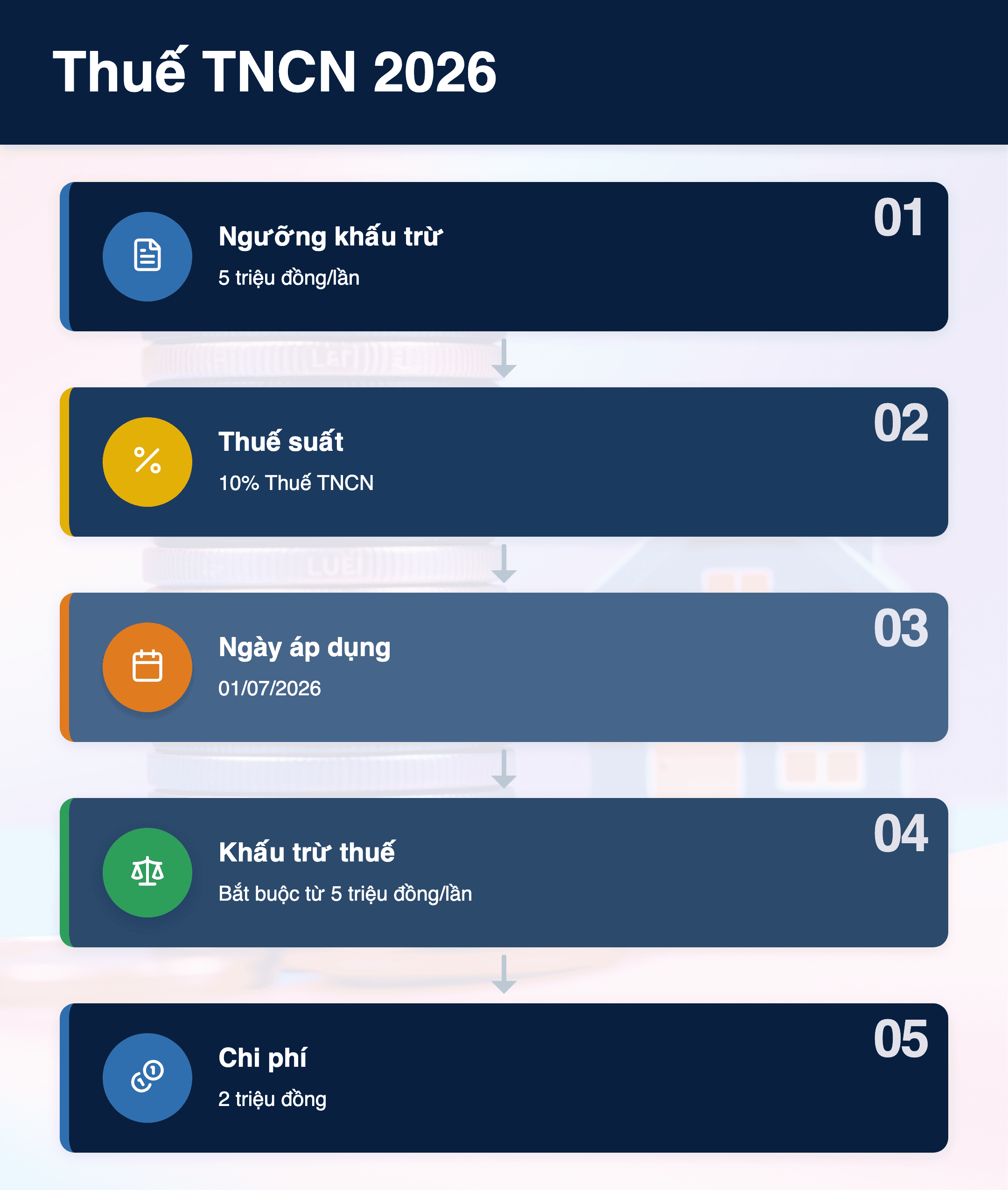 Infographic: Thuế TNCN 2026: 5 triệu đồng/lần – Do doanh nghiệp tránh 10%?