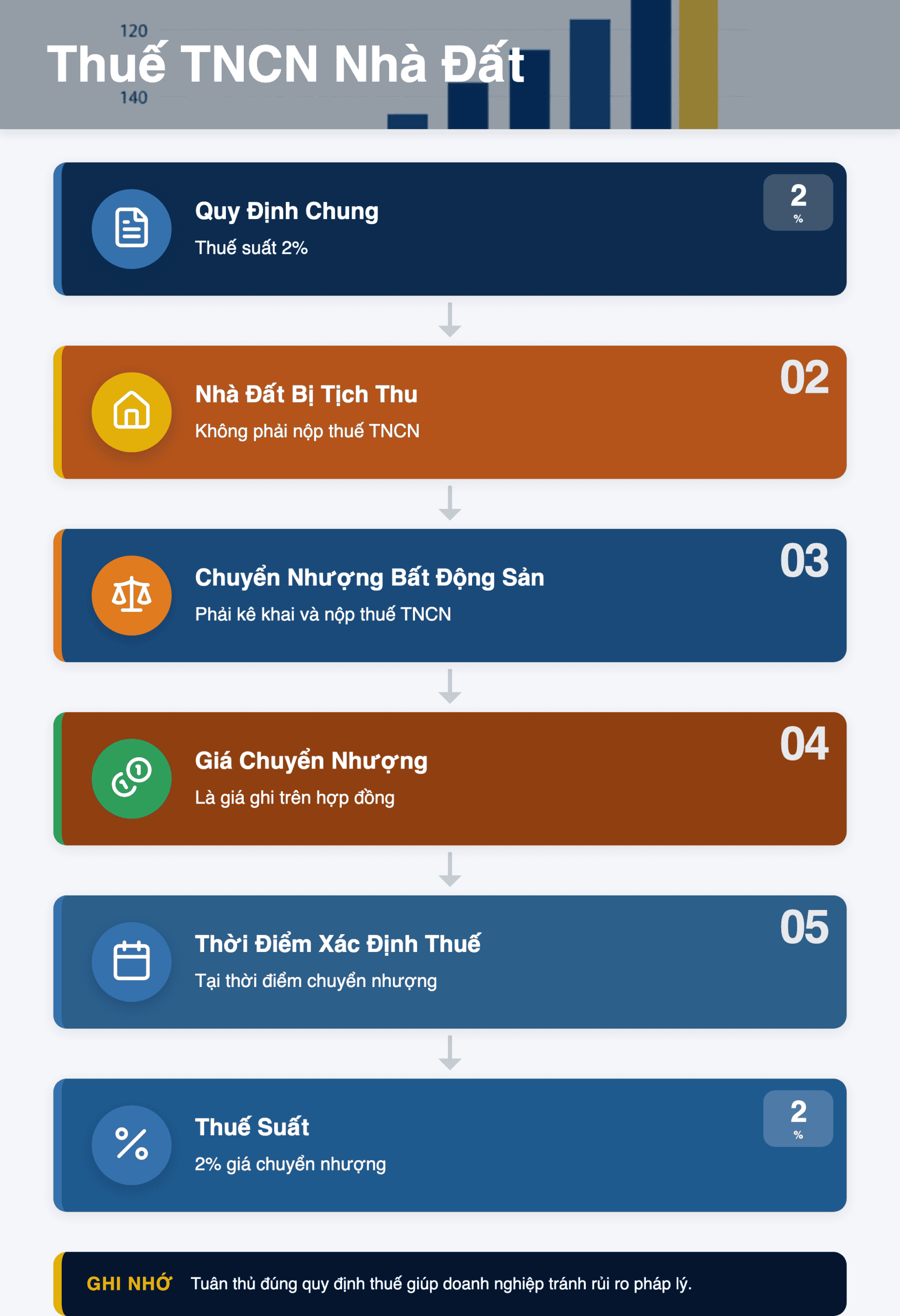 Infographic: Thuế TNCN khi nhà đất bị tịch thu, bán đấu giá: Hướng dẫn chi tiết 2026