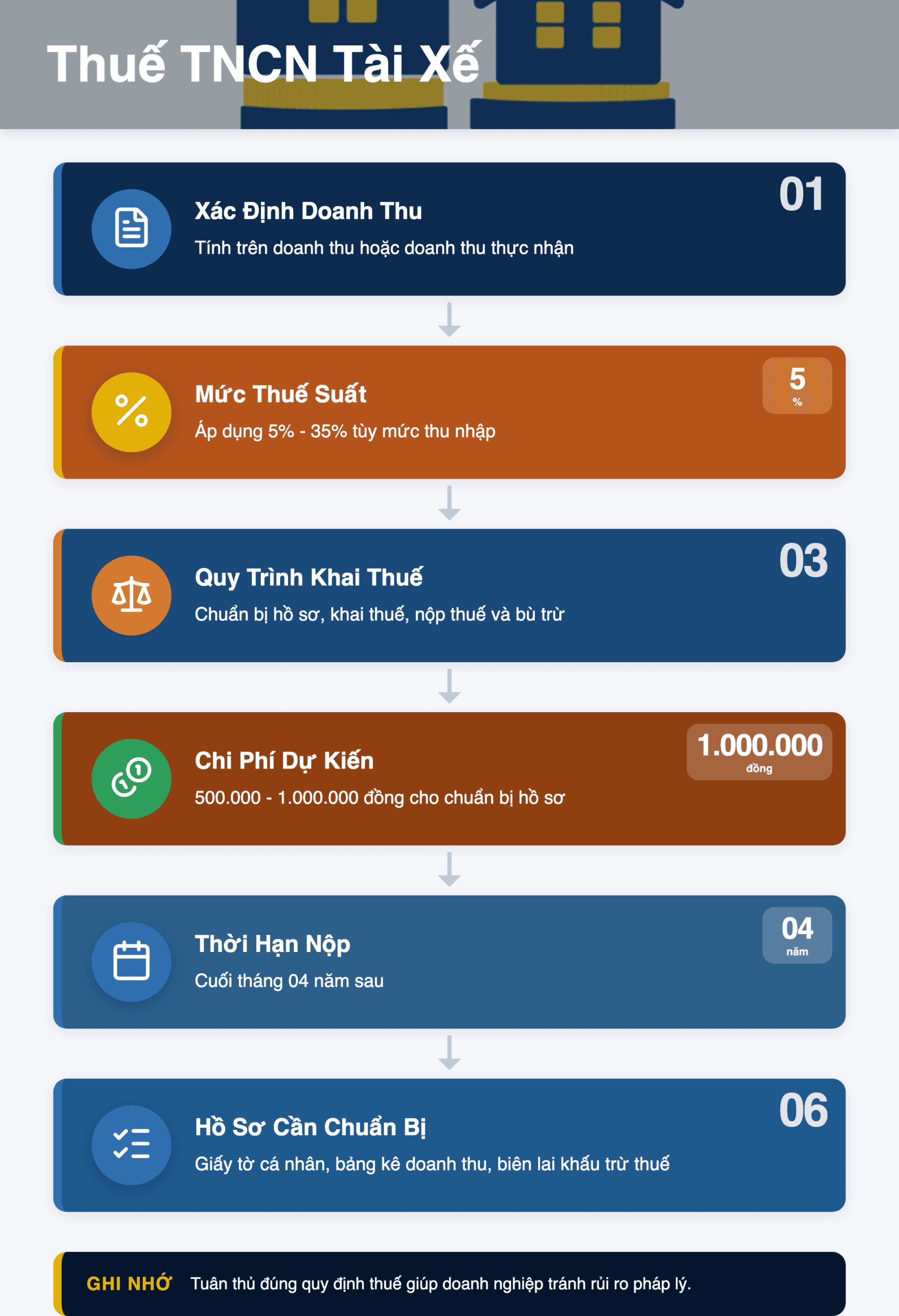 Infographic: Thuế TNCN tài xế công nghệ 2025: Tính trên doanh thu hay doanh thu thực nhận?