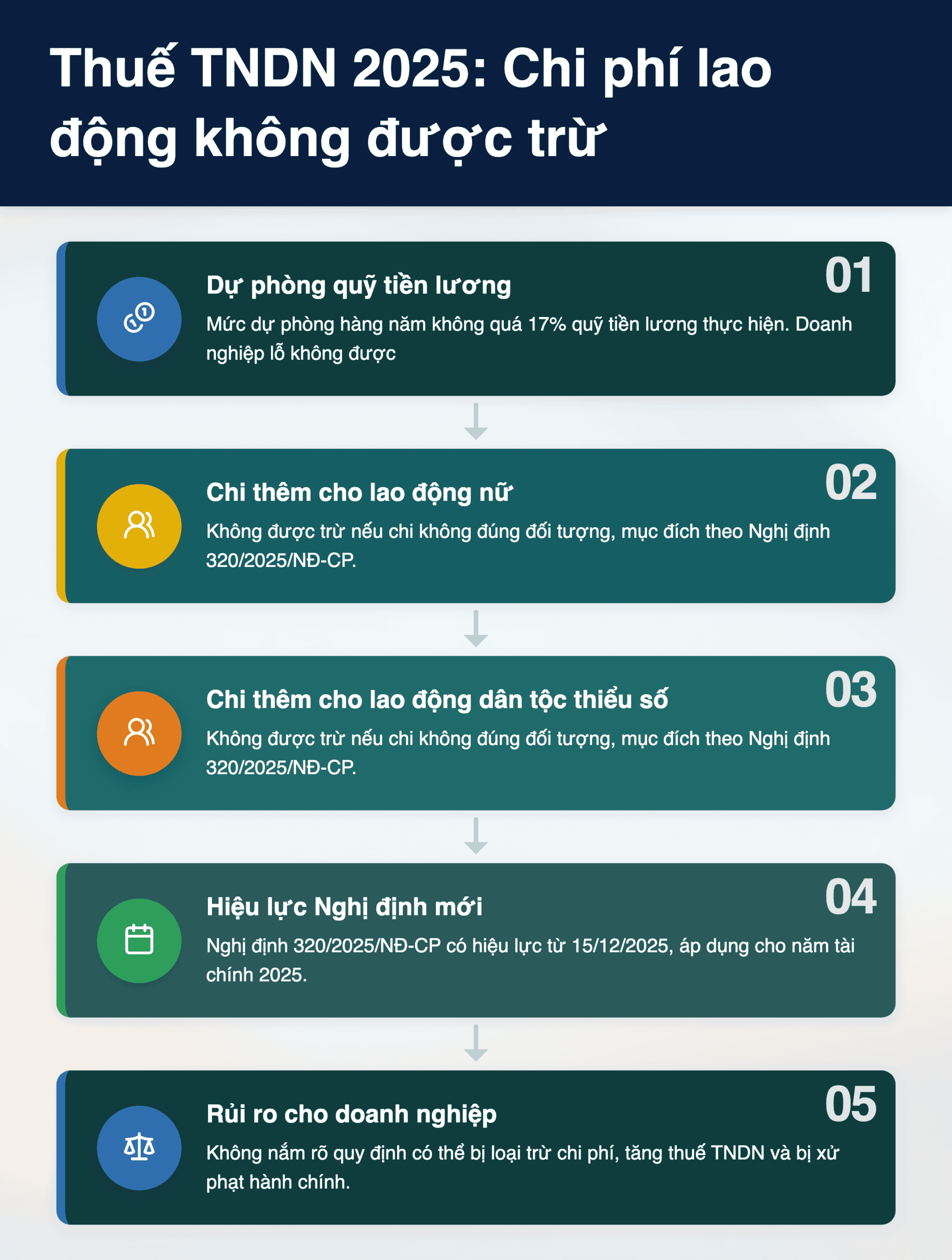 Infographic: Thuế TNDN 2025: 10+ Khoản chi lao động không được trừ cần biết