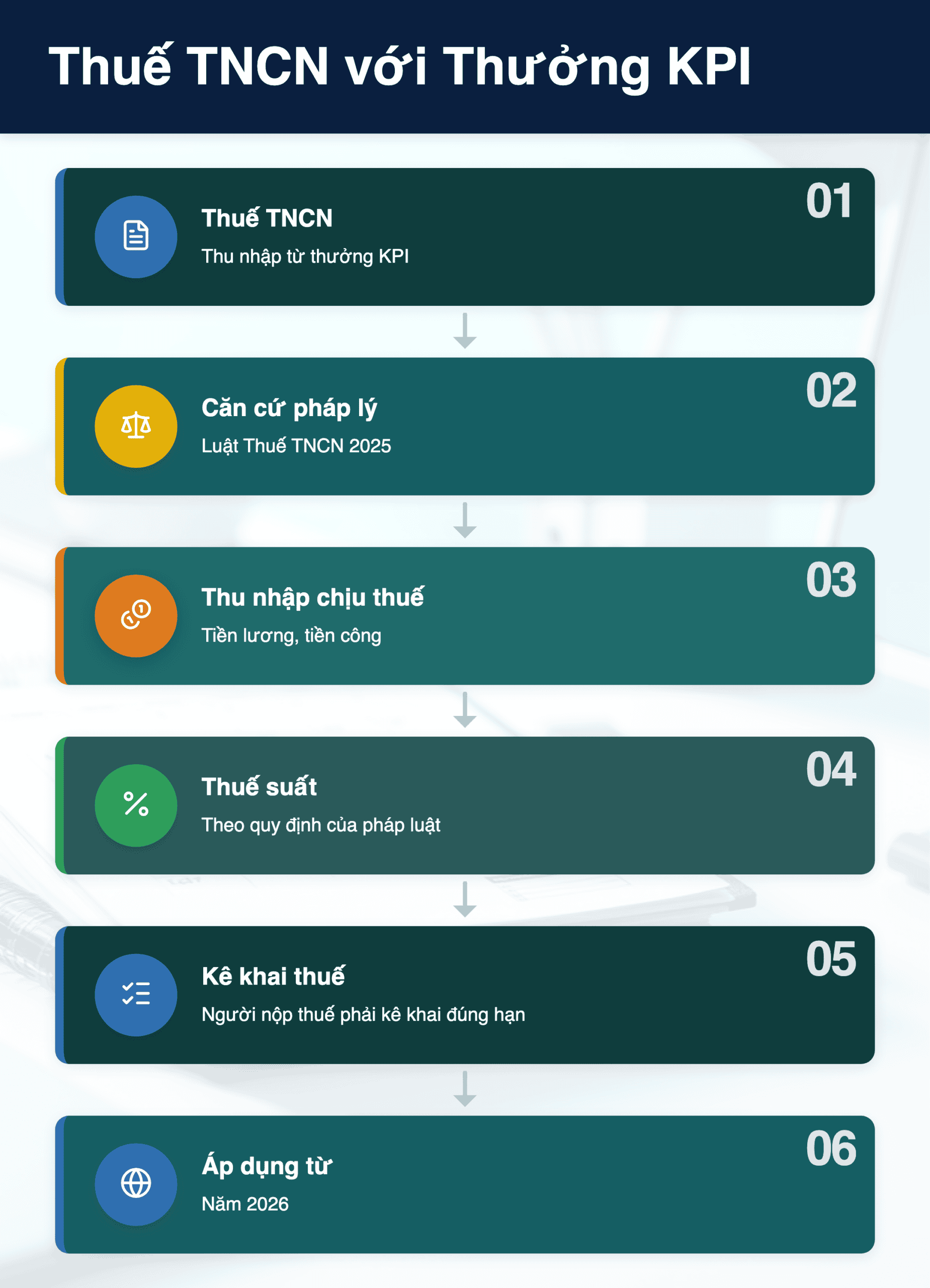 Infographic: Thưởng KPI có tính thuế TNCN không? Quy định mới nhất 2026 và các khoản miễn trừ