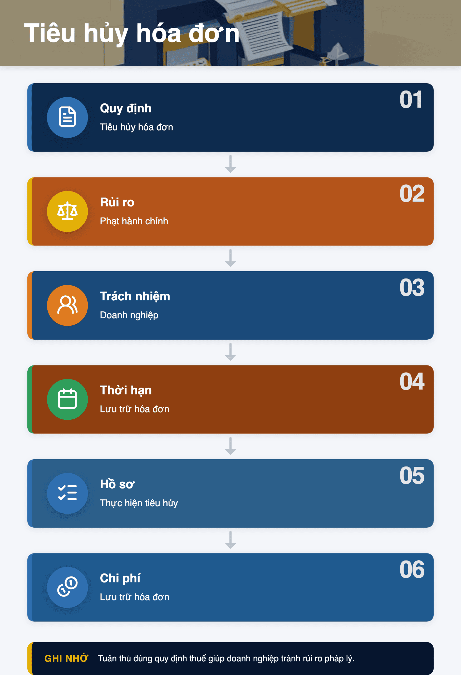 Infographic: Tiêu hủy hóa đơn, chứng từ 2026: Hướng dẫn 6 bước chi tiết cho doanh nghiệp