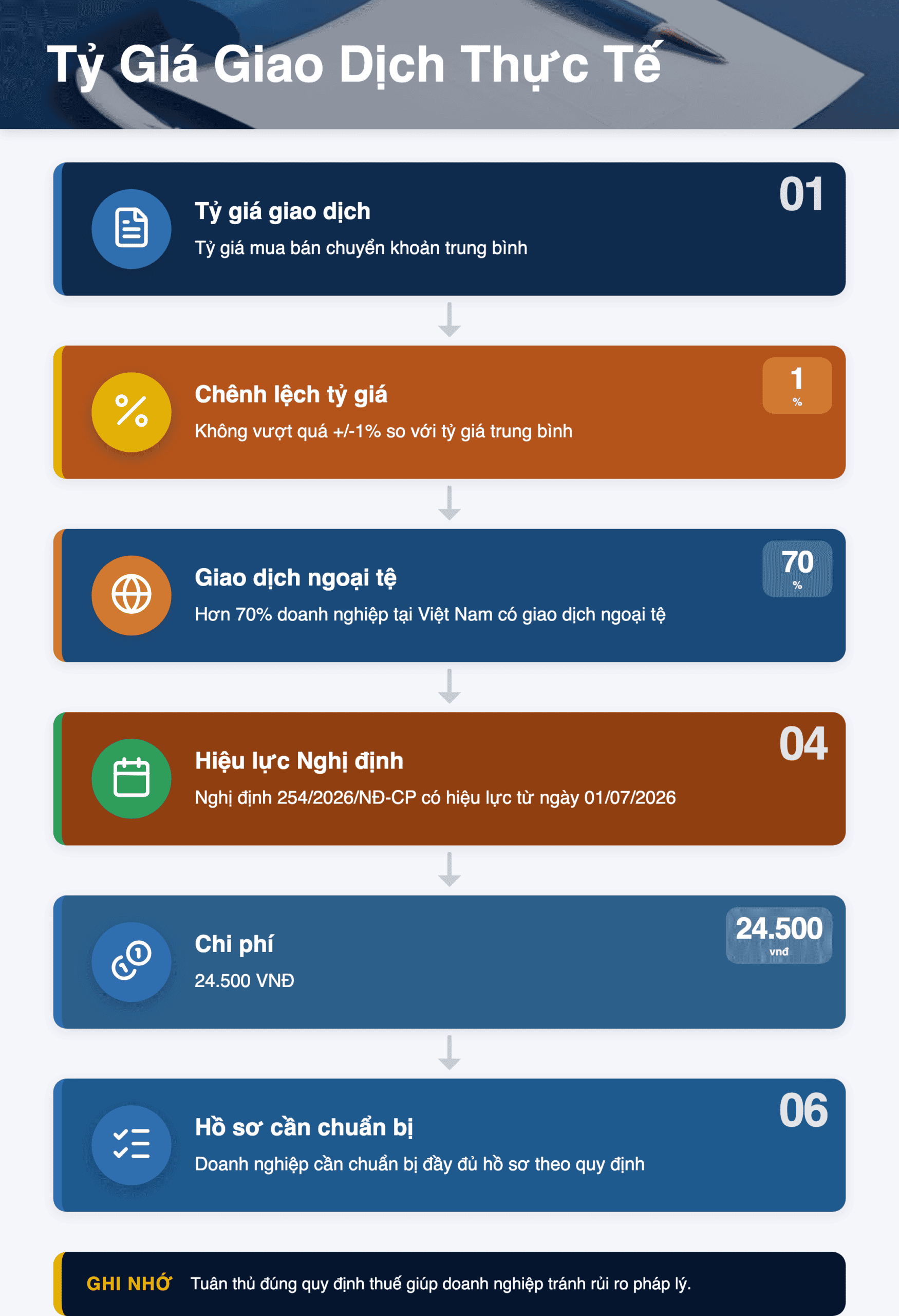 Infographic: Tỷ Giá Giao Dịch Thực Tế 2025: Hướng Dẫn Chi Tiết Theo TT 99 & NĐ 254