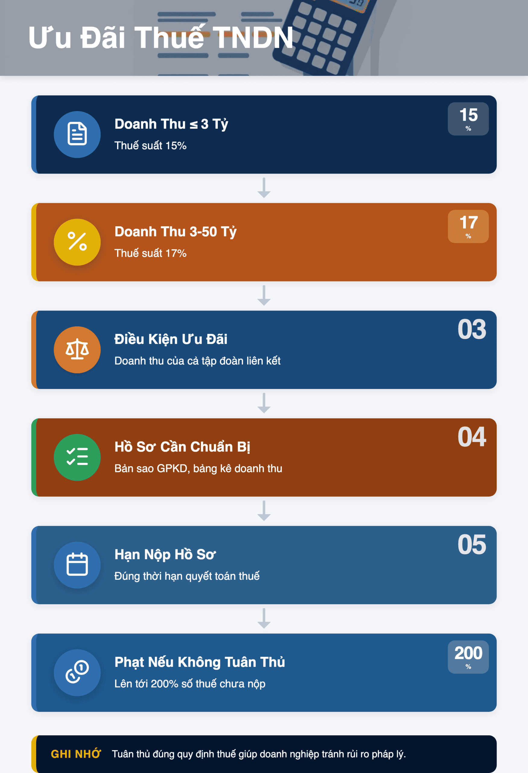 Infographic: Ưu đãi thuế TNDN 15% & 17% 2026: Hướng dẫn chi tiết cho doanh nghiệp có giao dịch liên kết
