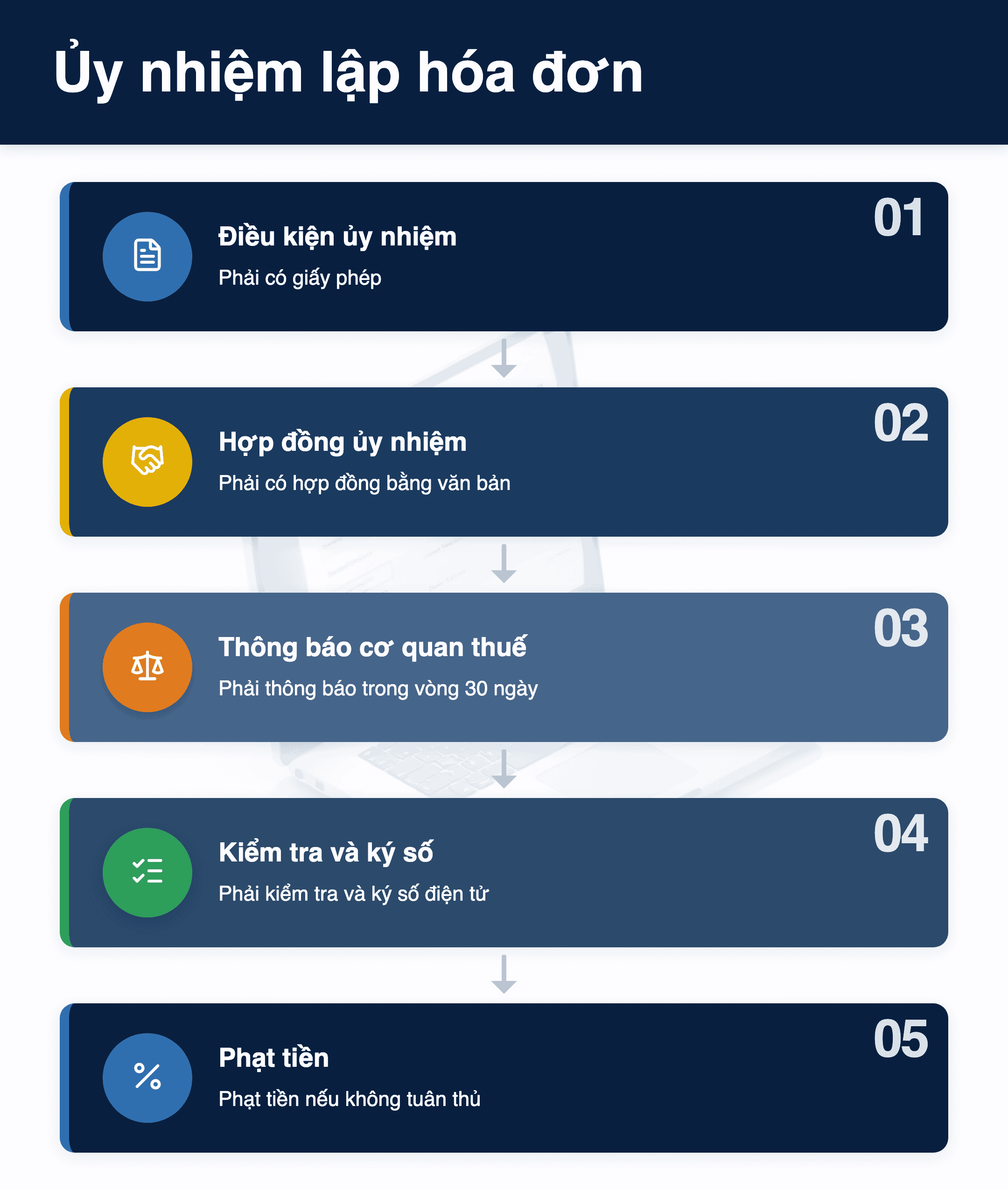 Infographic: Ủy nhiệm lập hóa đơn điện tử có mã 2025: Doanh nghiệp cần biết gì?