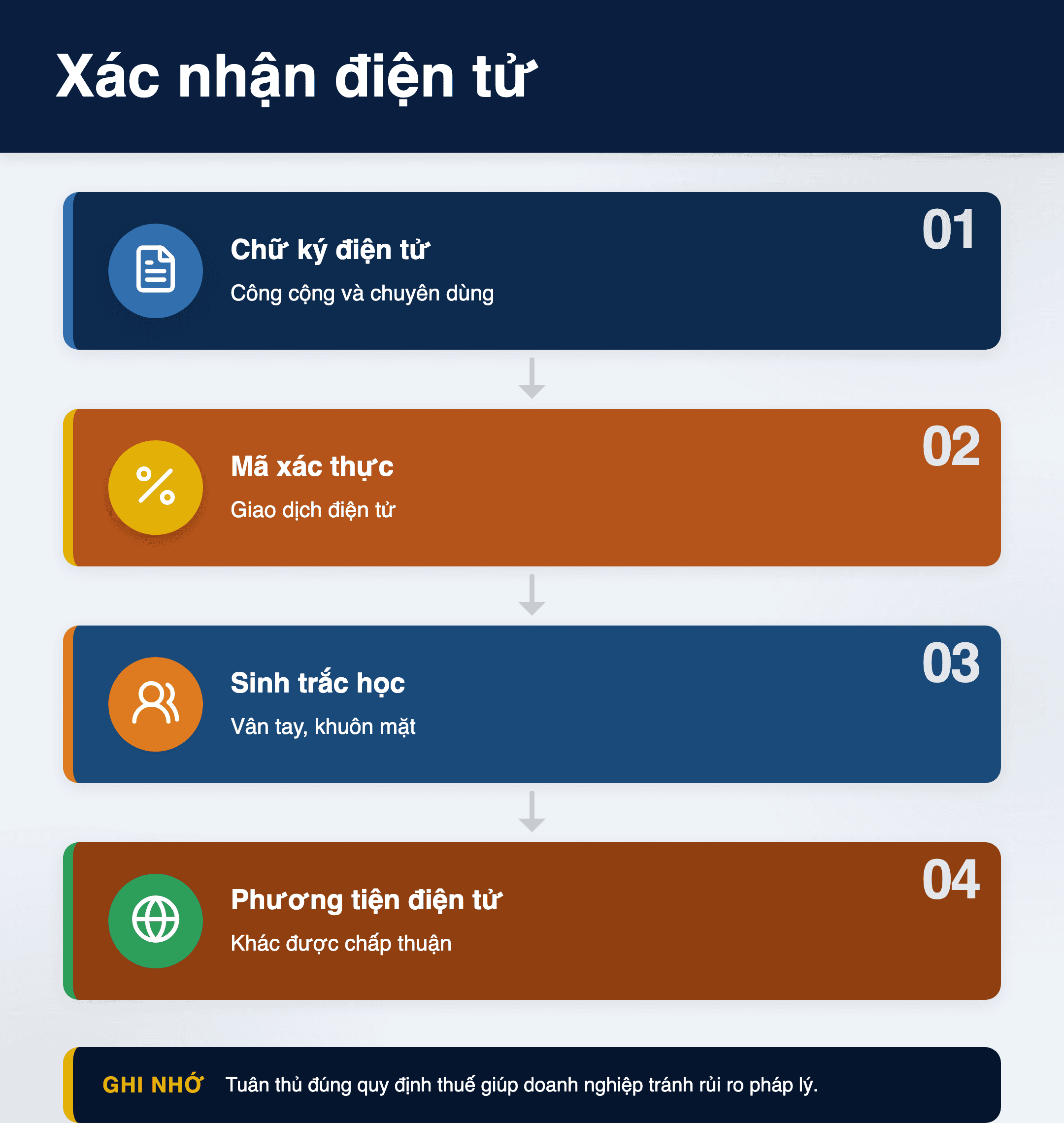 Infographic: Xác nhận điện tử trong giao dịch thuế 2026: 4 cách doanh nghiệp cần biết