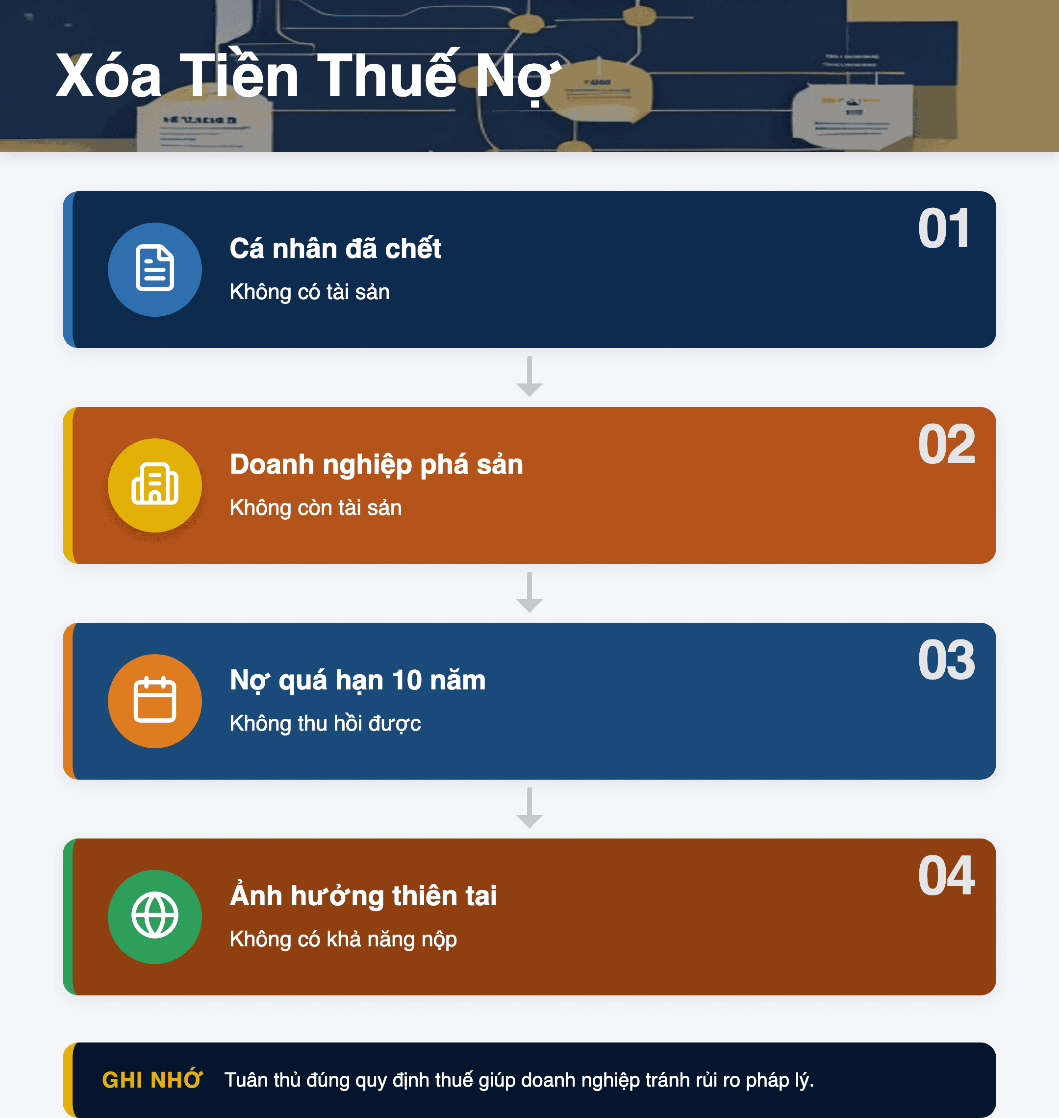 Infographic: Xóa Tiền Thuế Nợ 2025: Hướng Dẫn Chi Tiết Quy Trình & Điều Kiện Tại Việt Nam