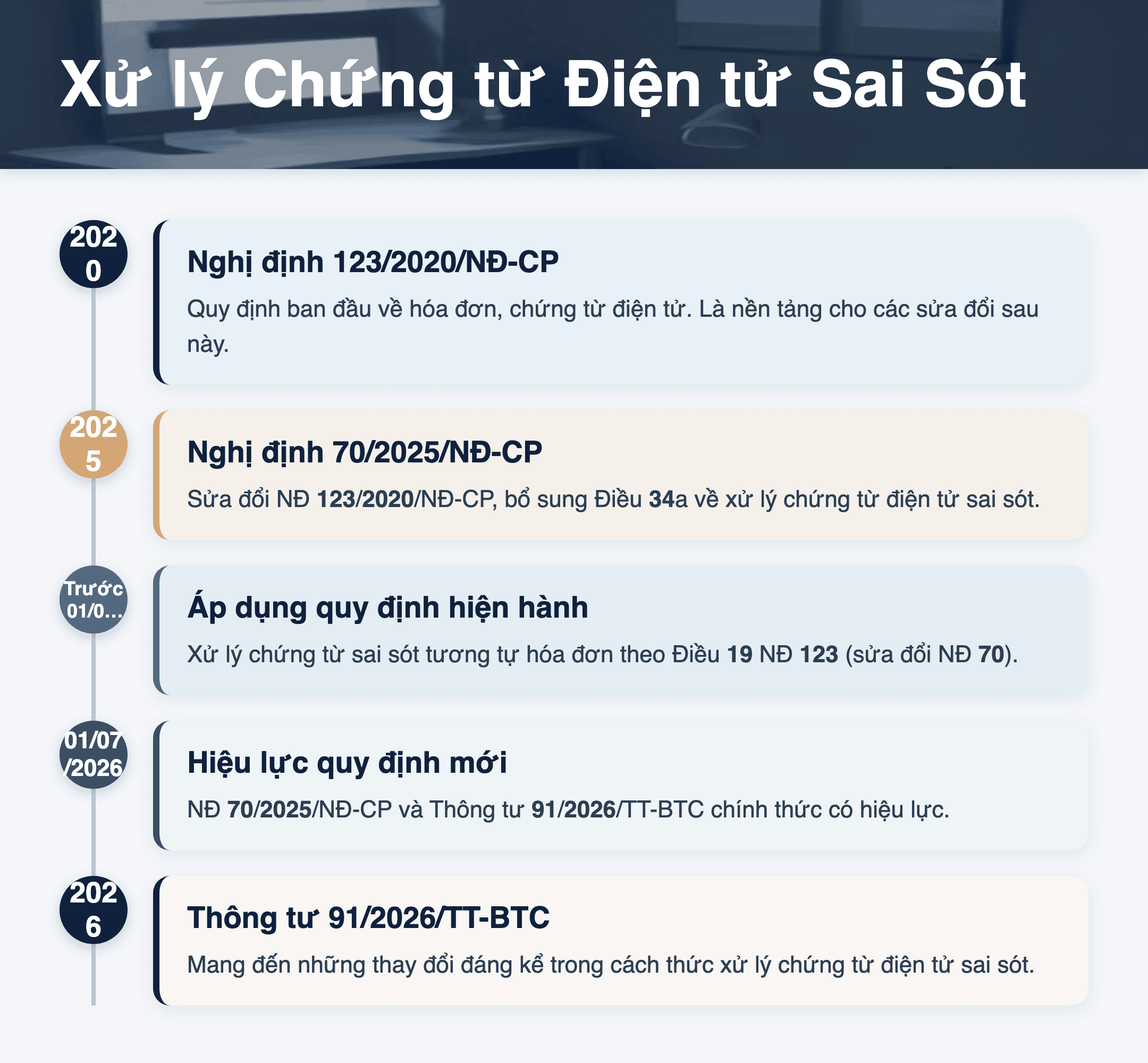 Infographic: Xử lý chứng từ điện tử sai sót 2025-2026: Hướng dẫn chi tiết từ A-Z