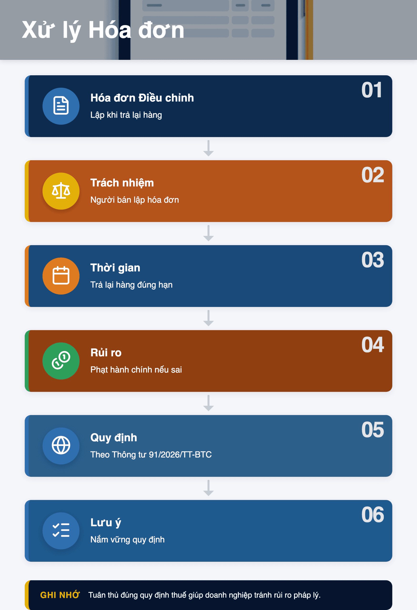 Infographic: Xử lý Hóa đơn Trả lại Hàng sau Thay thế: Hướng dẫn Chi tiết 2026
