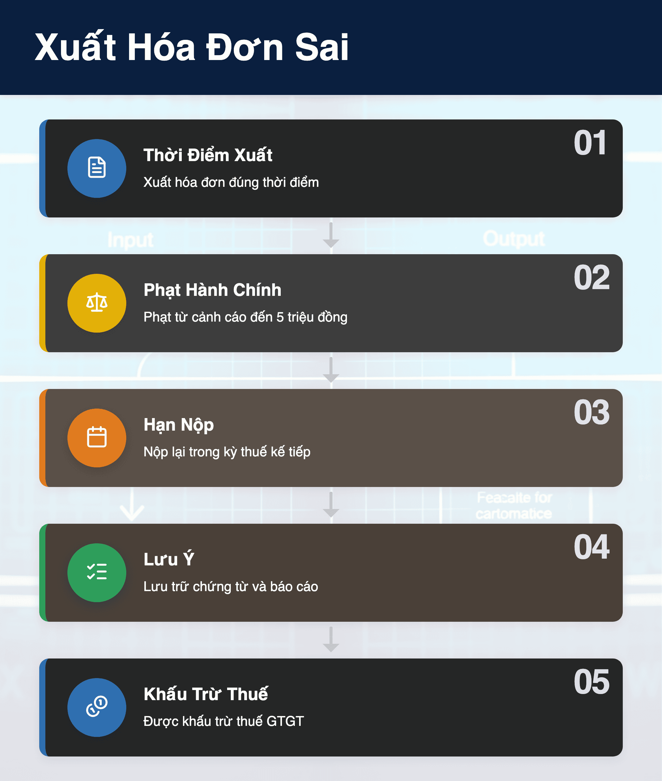 Infographic: Xuất hóa đơn sai thời điểm 2025: Lập hóa đơn thay thế và khấu trừ thuế như thế nào?