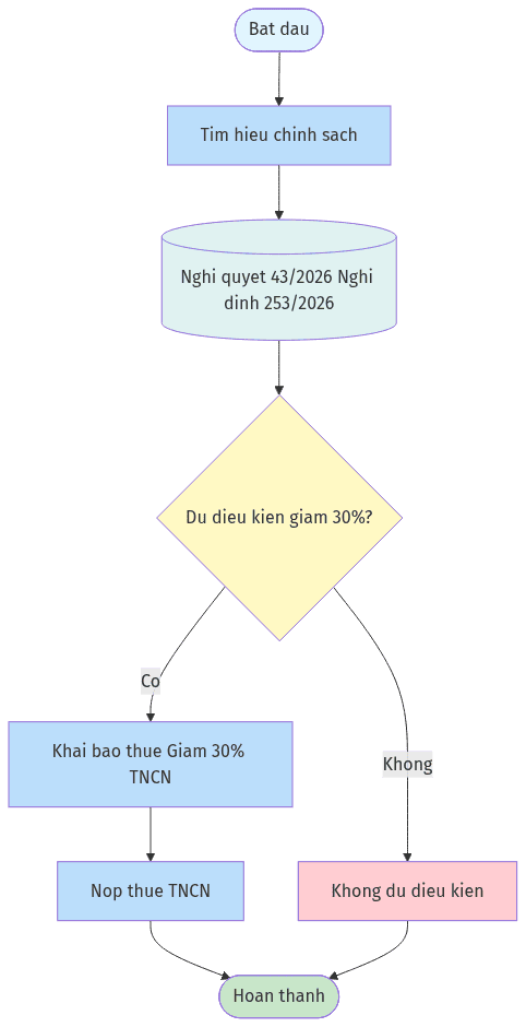 Sơ đồ: Giảm 30% Thuế TNCN 2026-2027: Hướng dẫn cho cá nhân kinh doanh online