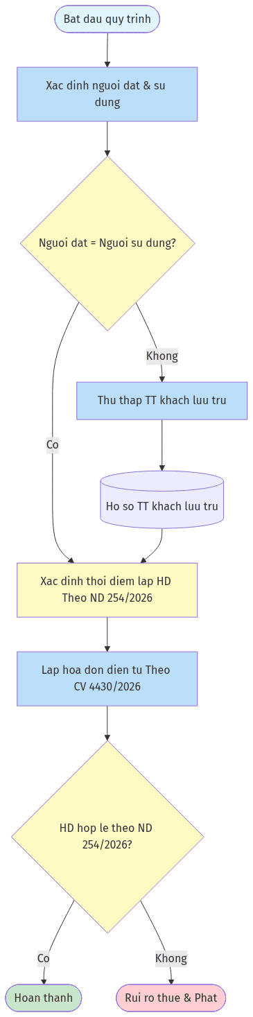 Sơ đồ: Xuất Hóa Đơn Dịch Vụ Lưu Trú 2026: Hướng Dẫn Chi Tiết Khi Người Đặt Phòng Khác Khách