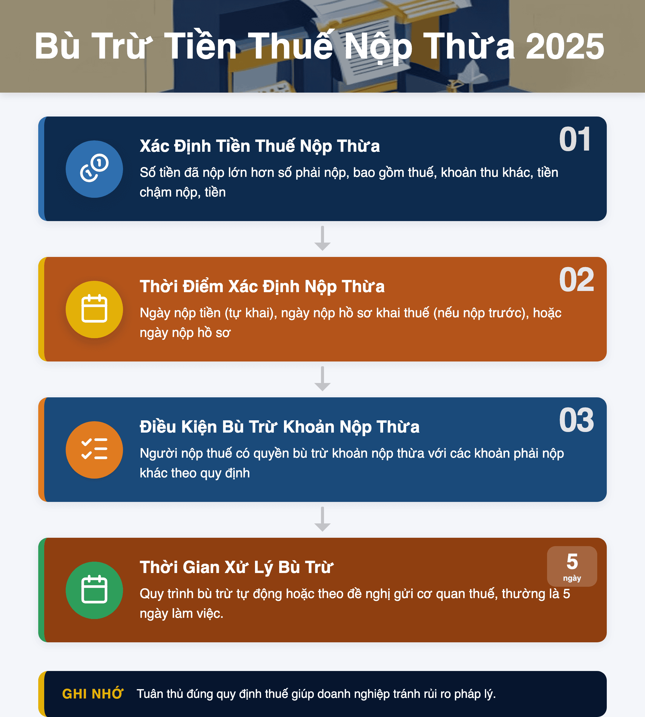 Infographic: Bù Trừ Tiền Thuế Nộp Thừa 2025: Hướng Dẫn Chi Tiết Theo Công Văn 6512