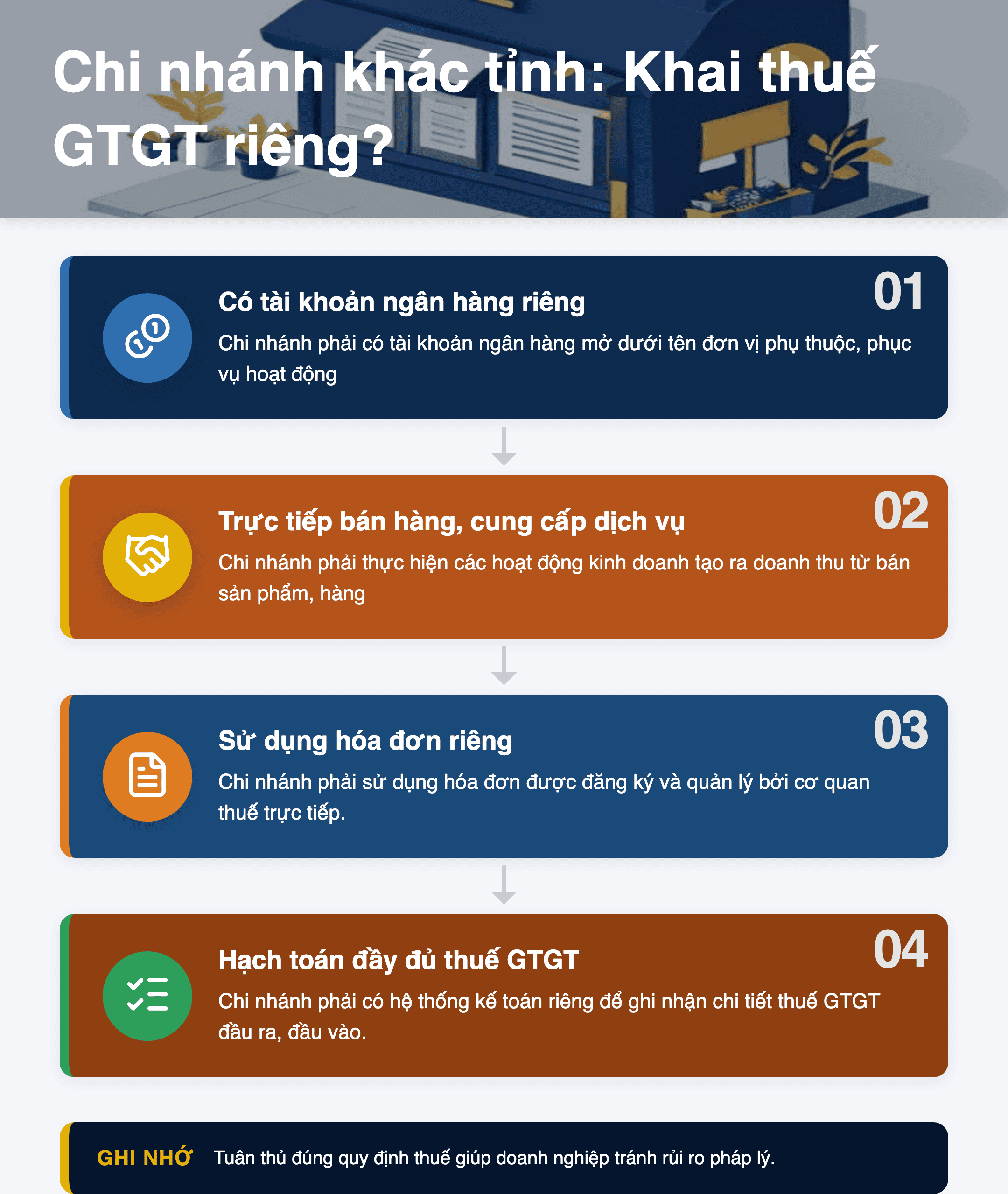 Infographic: Chi nhánh khác tỉnh không sản xuất có phải khai thuế GTGT riêng? Hướng dẫn 2026
