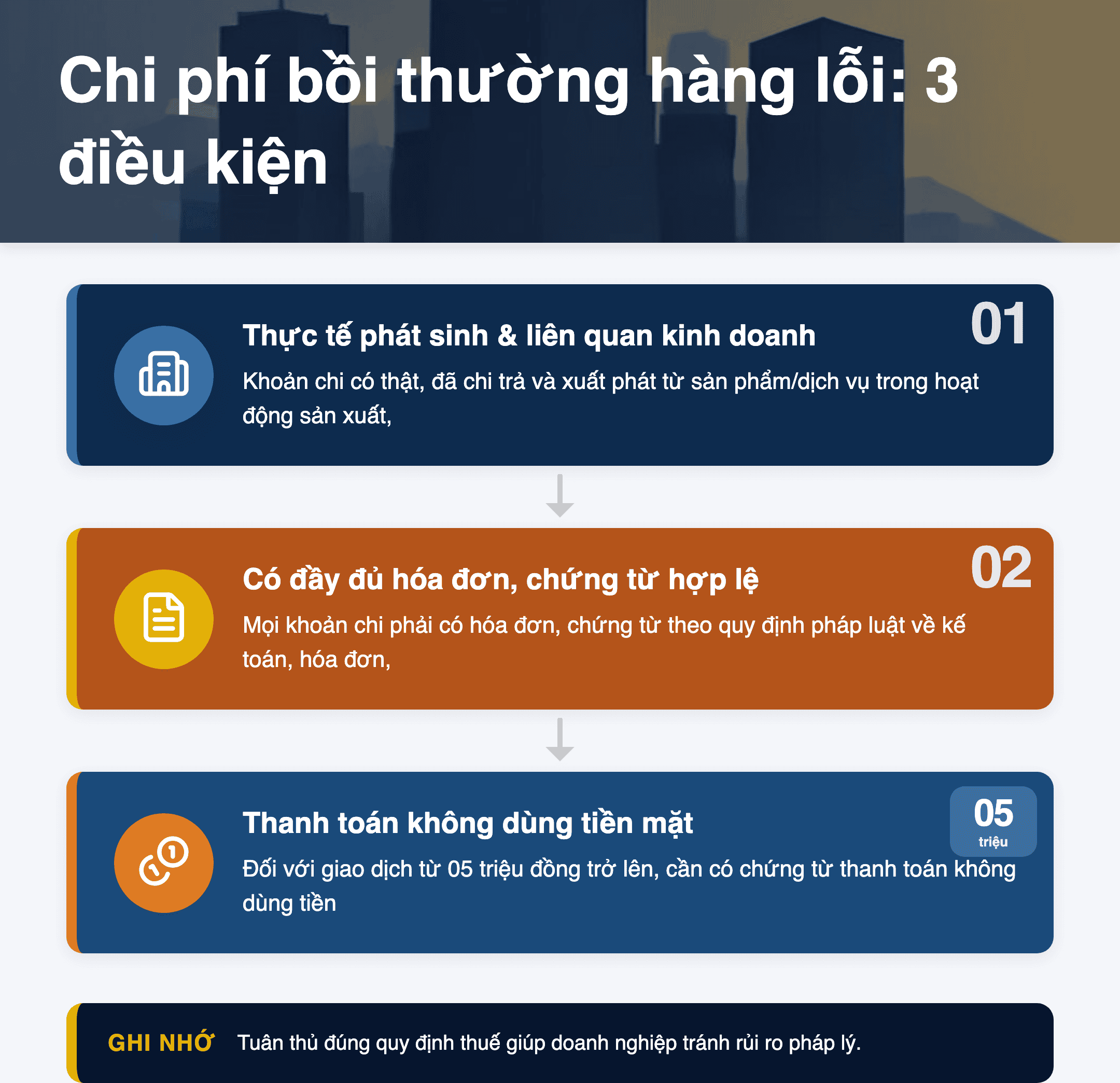 Infographic: Chi phí bồi thường hàng lỗi hỏng: 3 điều kiện để được trừ thuế TNDN 2025