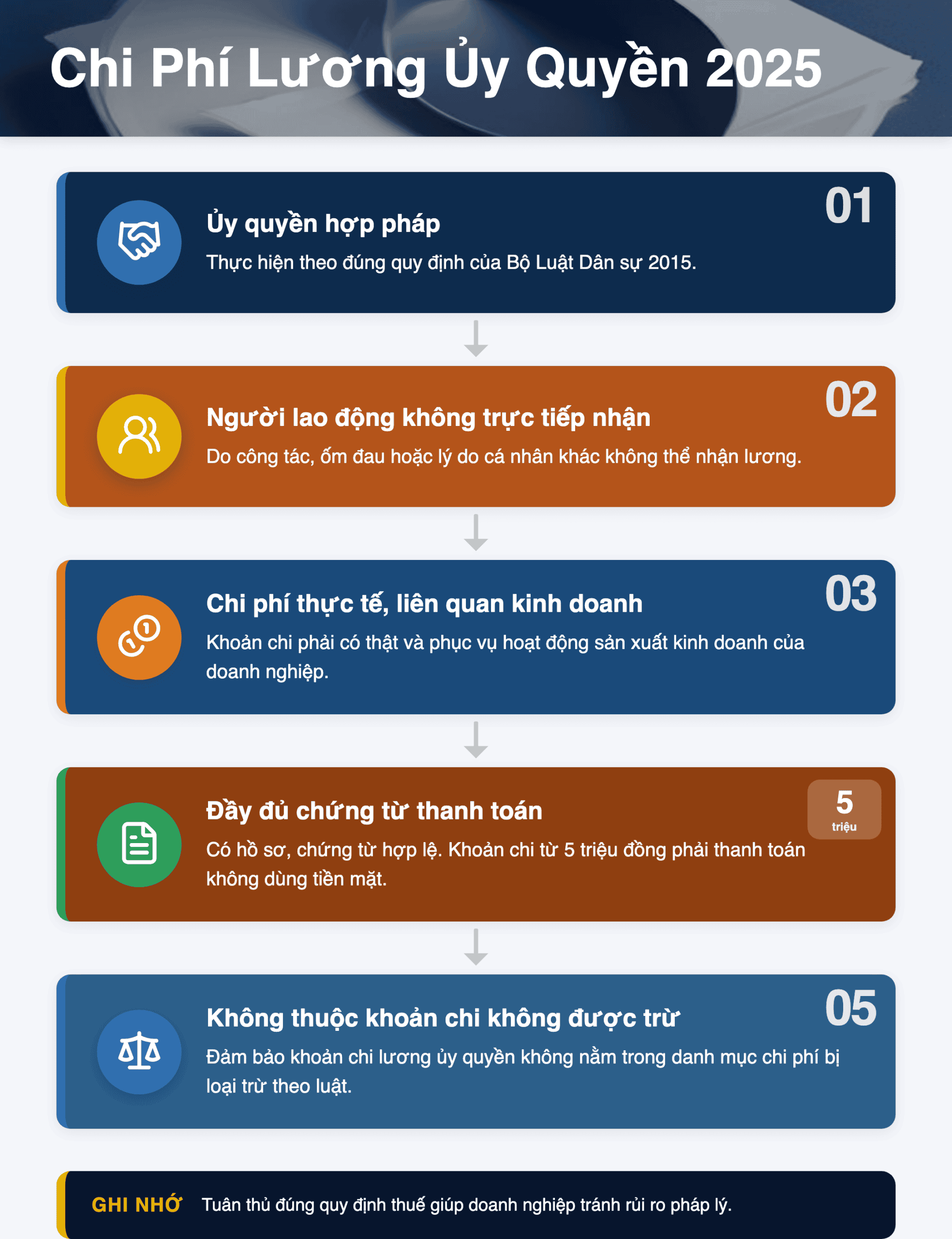 Infographic: Chi Phí Lương Ủy Quyền 2025: 5 Điều Kiện Để Được Trừ Thuế TNDN Tại Việt Nam