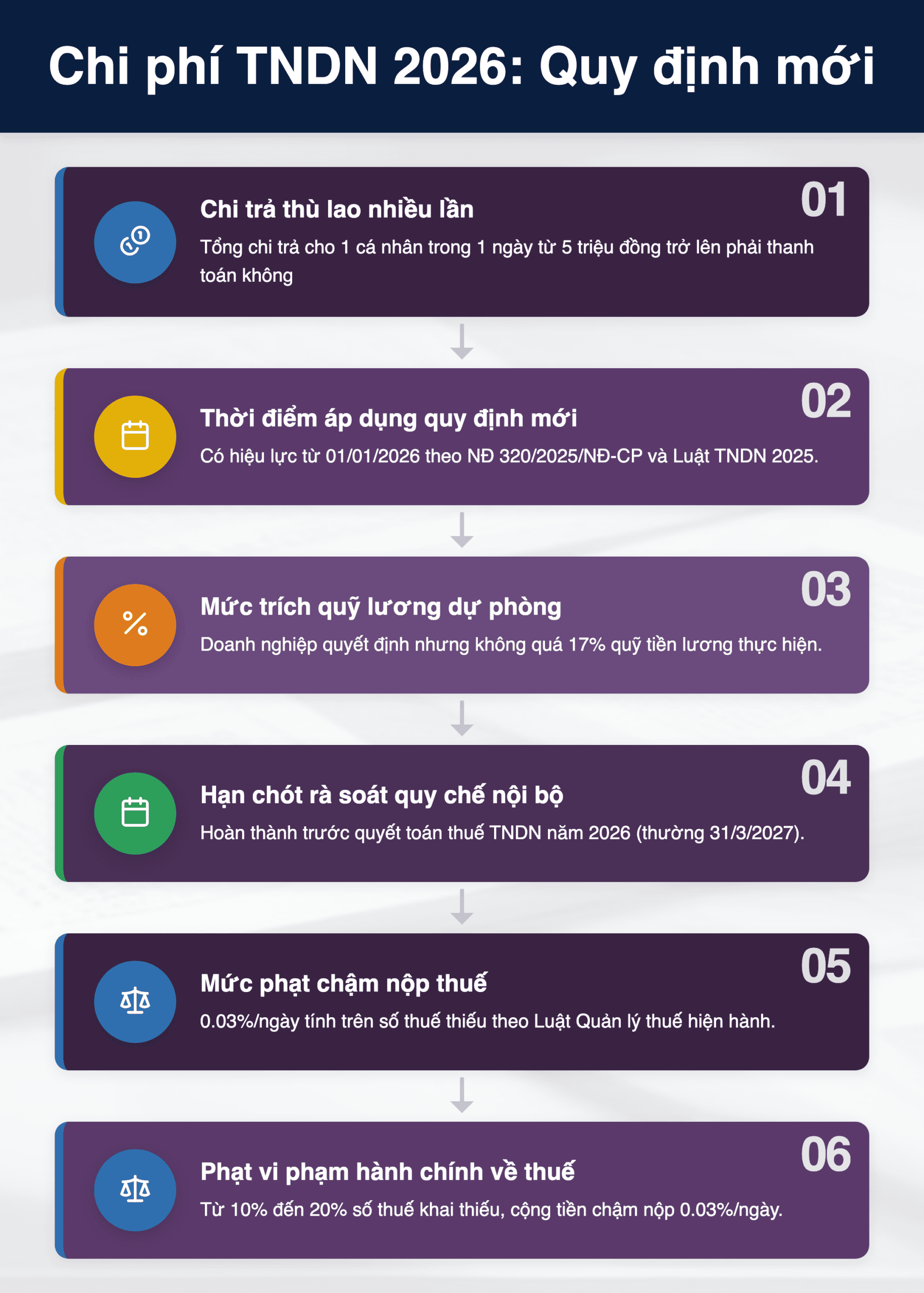 Infographic: Chi trả thù lao dưới 5 triệu nhiều lần: Quy định mới về chi phí được trừ TNDN 2026