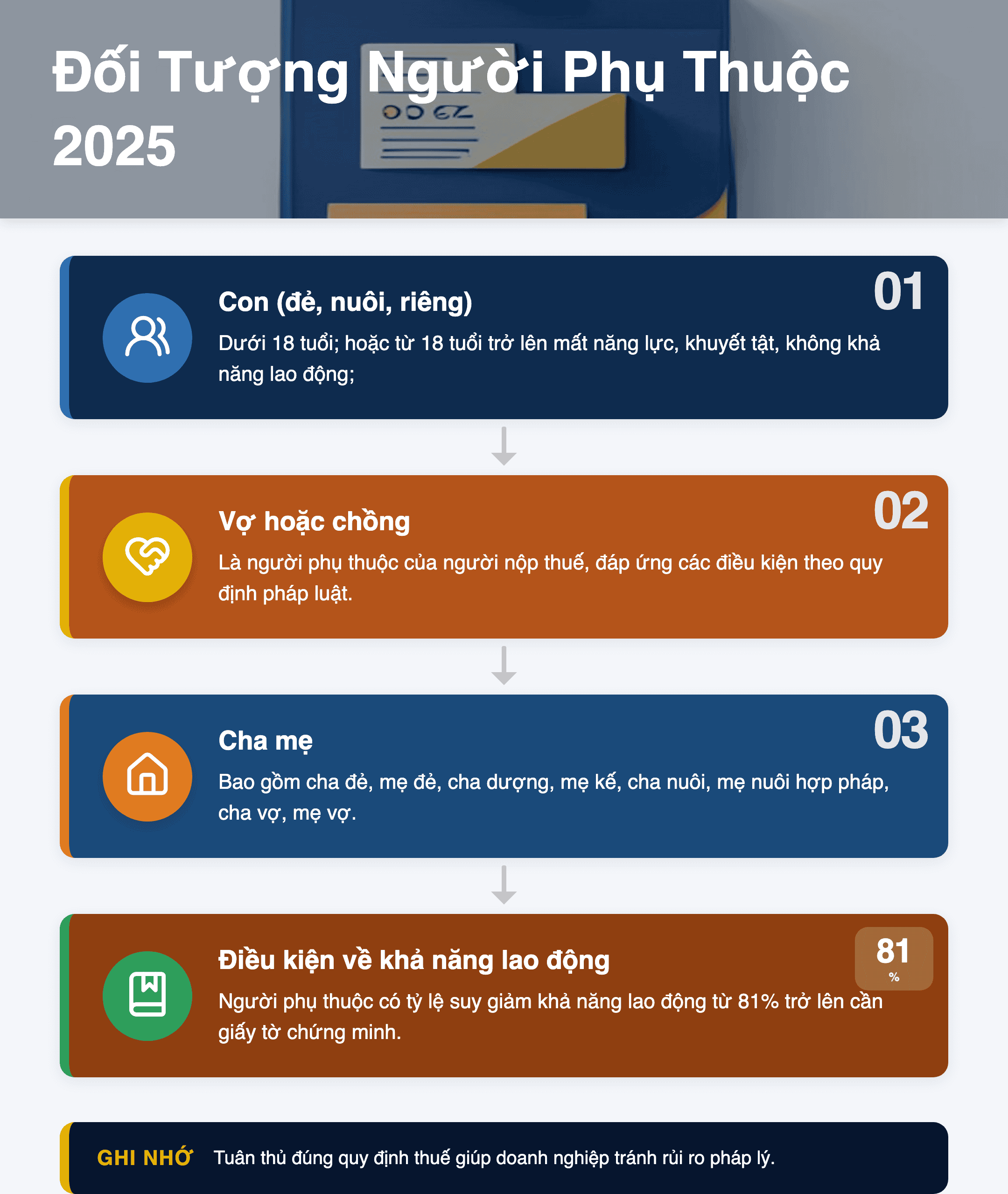 Infographic: Đăng ký người phụ thuộc 2025: Hướng dẫn chi tiết Mẫu 07/XN-NPT-TNCN