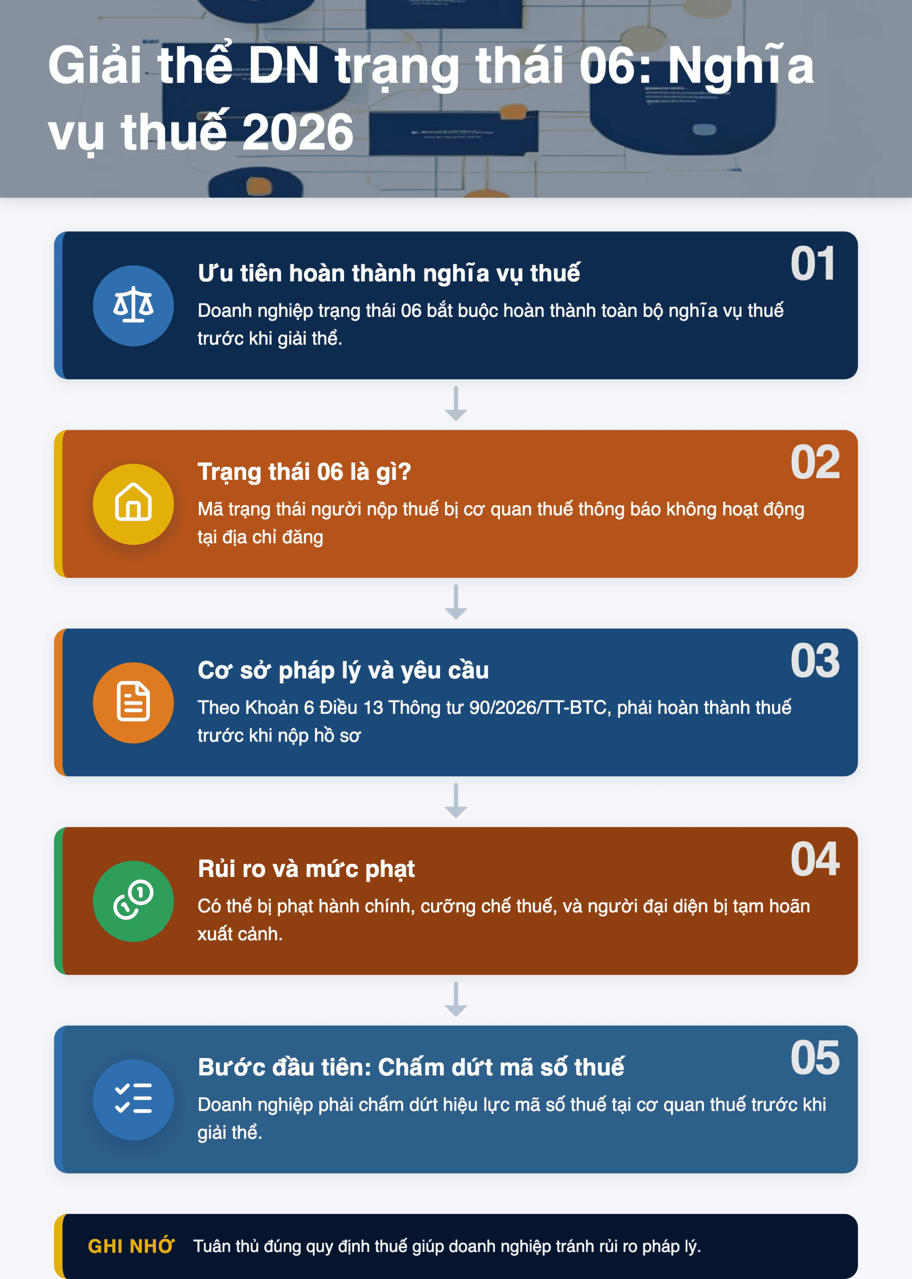 Infographic: Giải thể doanh nghiệp trạng thái 06: Hướng dẫn hoàn thành nghĩa vụ thuế 2026