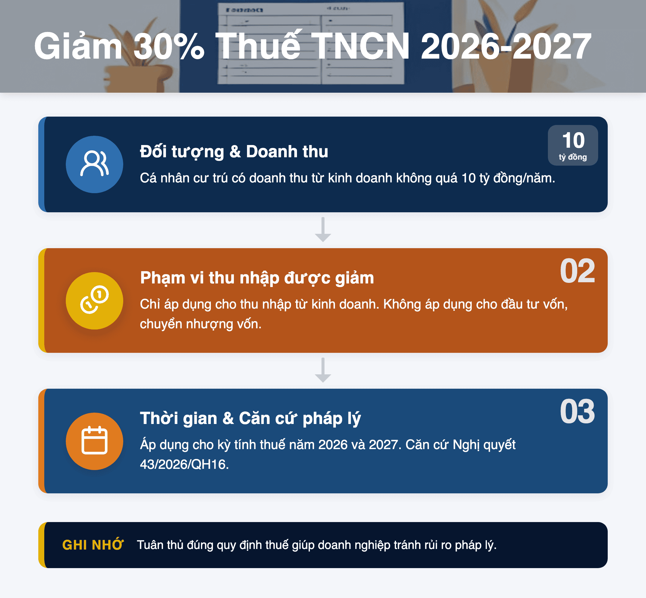 Infographic: Giảm 30% Thuế TNCN 2026-2027 cho Cá nhân kinh doanh: 3 điều cần biết