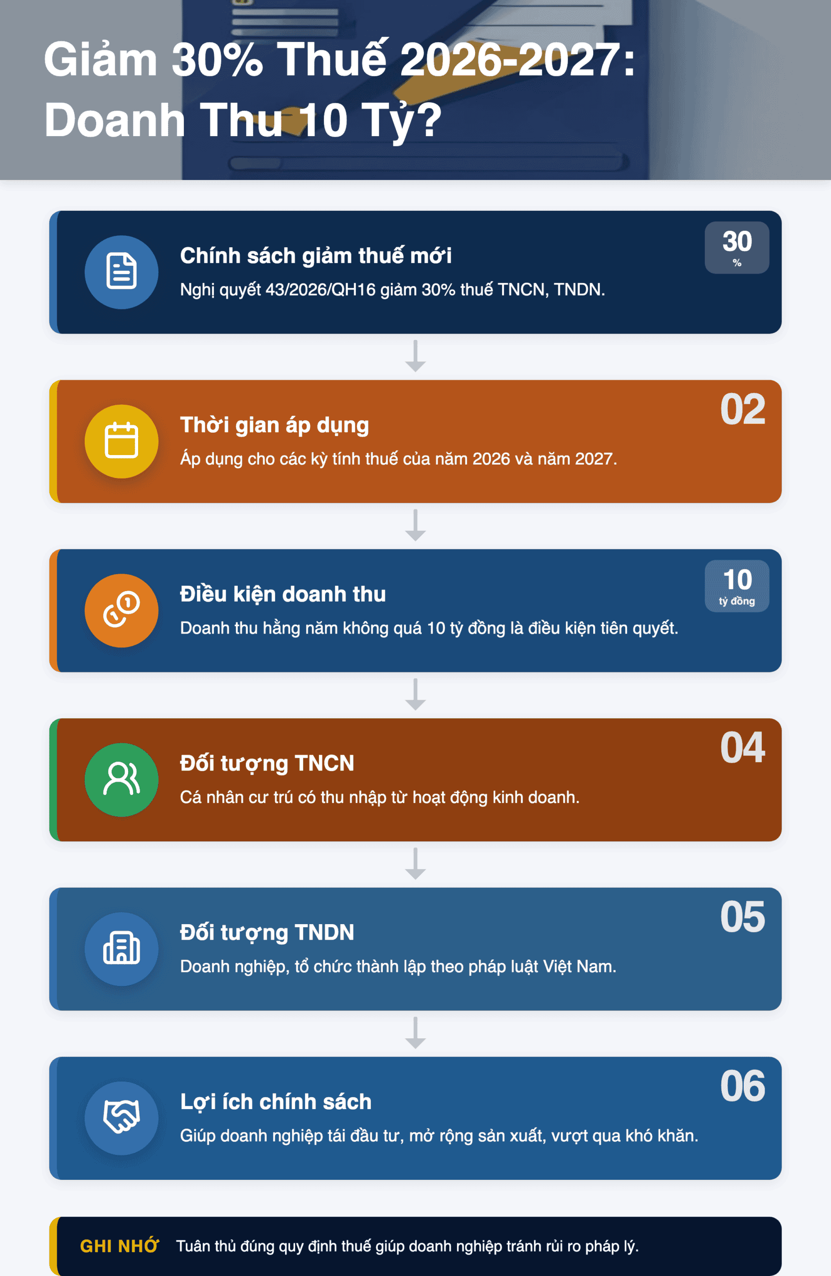 Infographic: Giảm 30% Thuế TNCN, TNDN 2026-2027: Doanh Thu 10 Tỷ Có Được Hưởng?