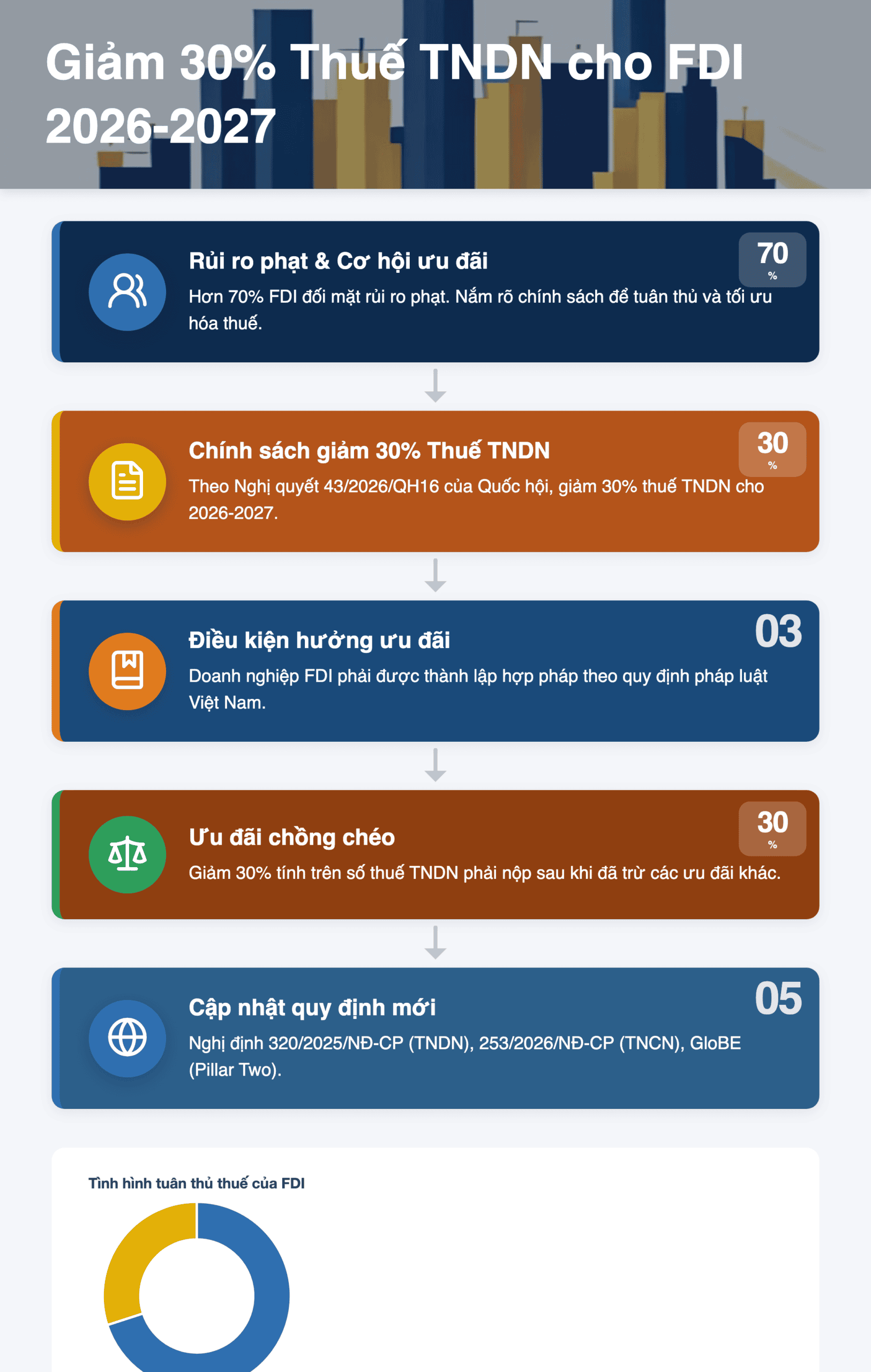 Infographic: Giảm 30% Thuế TNDN 2026-2027 cho FDI: Hướng dẫn chi tiết từ A-Z