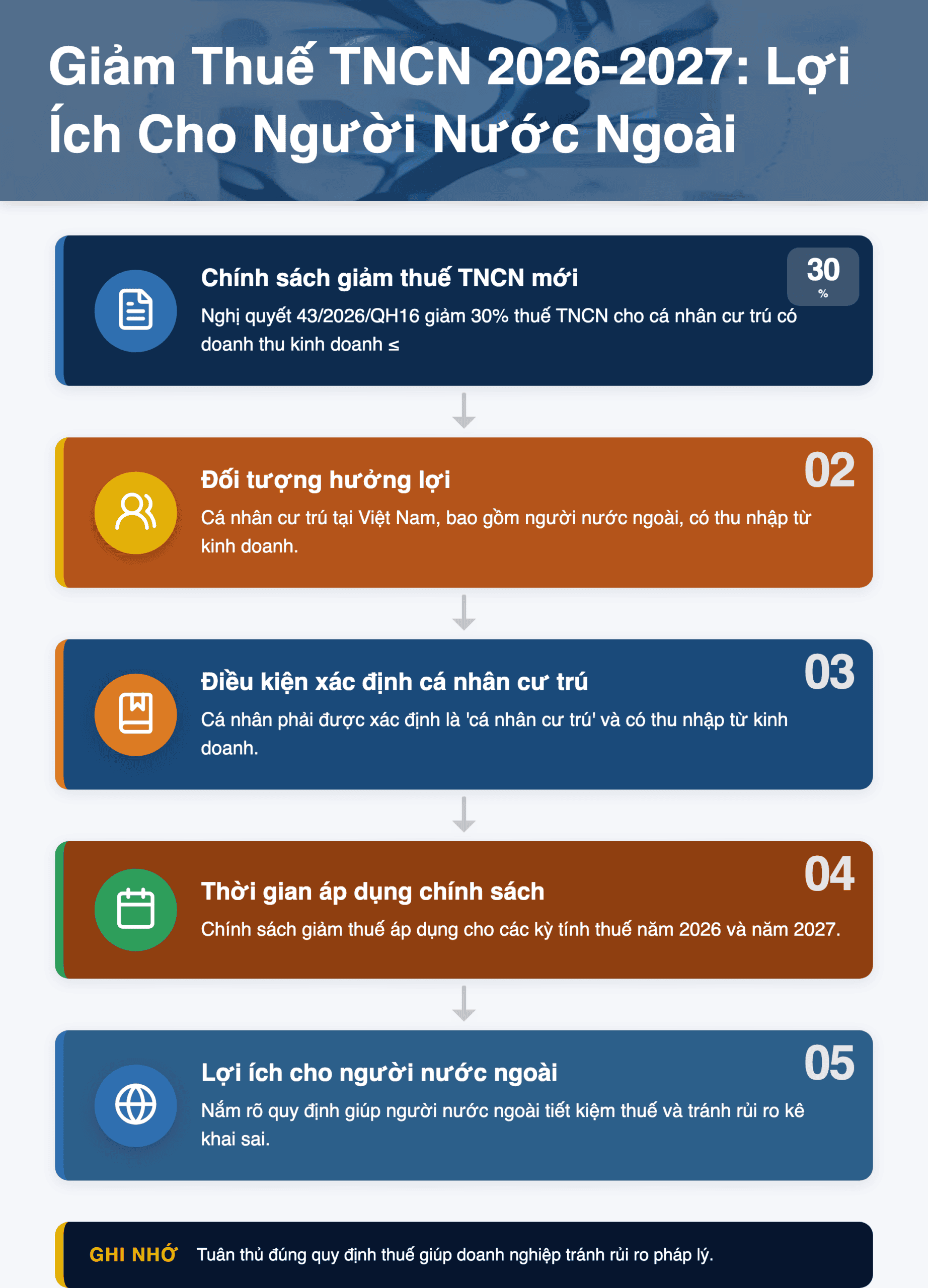 Infographic: Giảm Thuế TNCN 2026-2027: Người Nước Ngoài Hưởng Lợi Ích Tại Việt Nam?