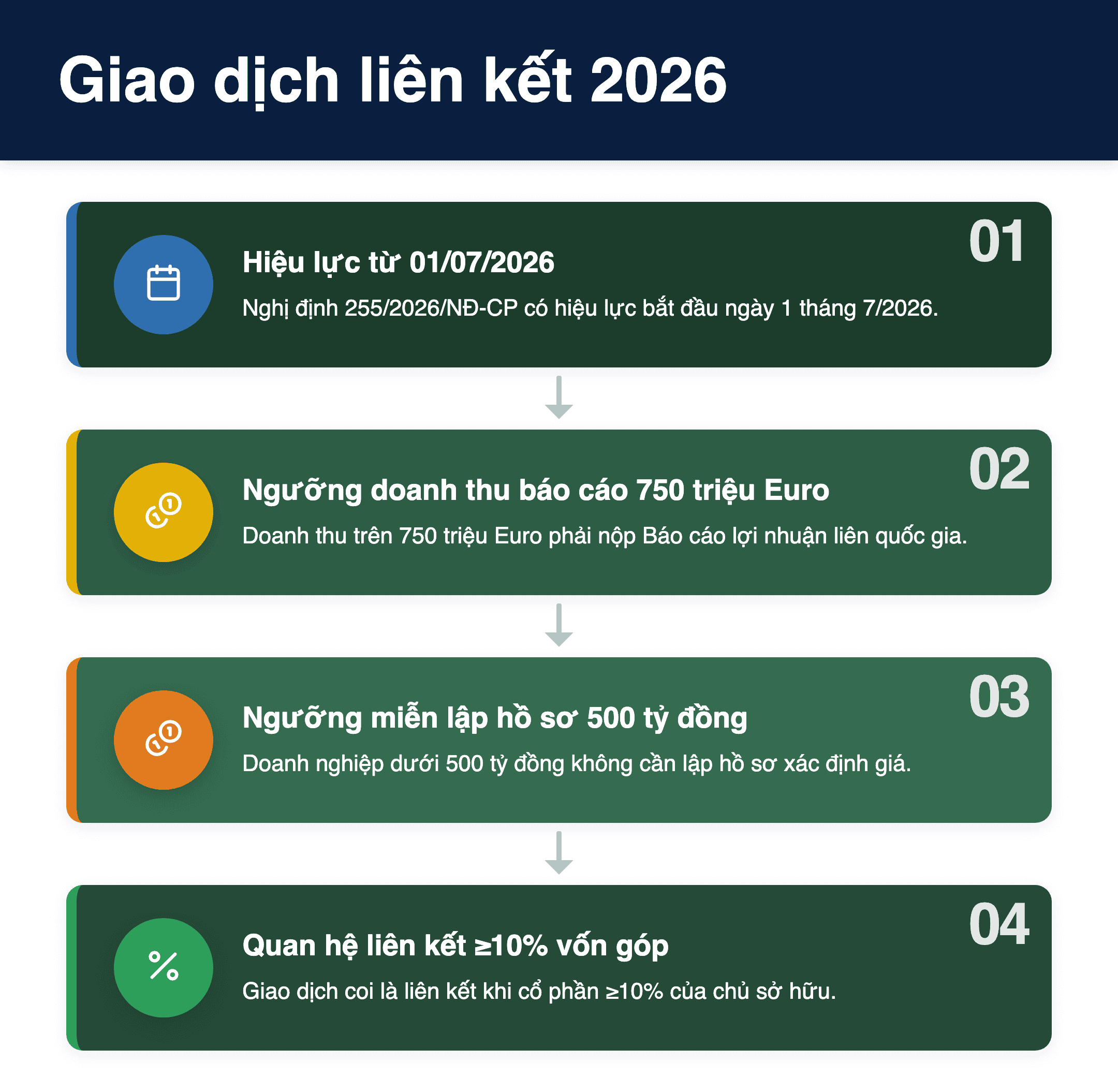 Infographic: Giao dịch liên kết 2026: 4 thay đổi lớn từ Nghị định 255/NĐ-CP