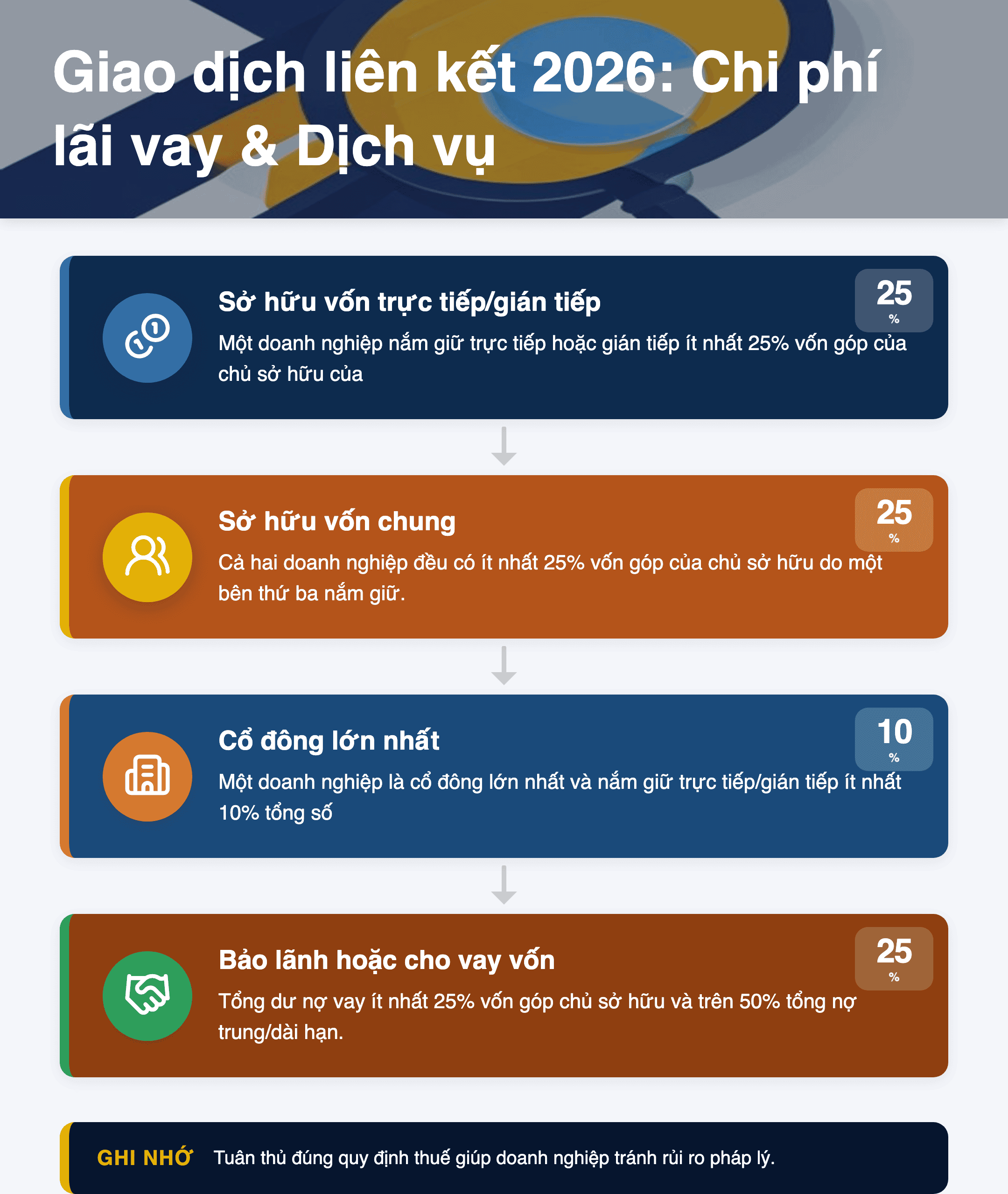 Infographic: Giao dịch liên kết 2026: Hướng dẫn xử lý chi phí lãi vay và dịch vụ theo Công văn 6487