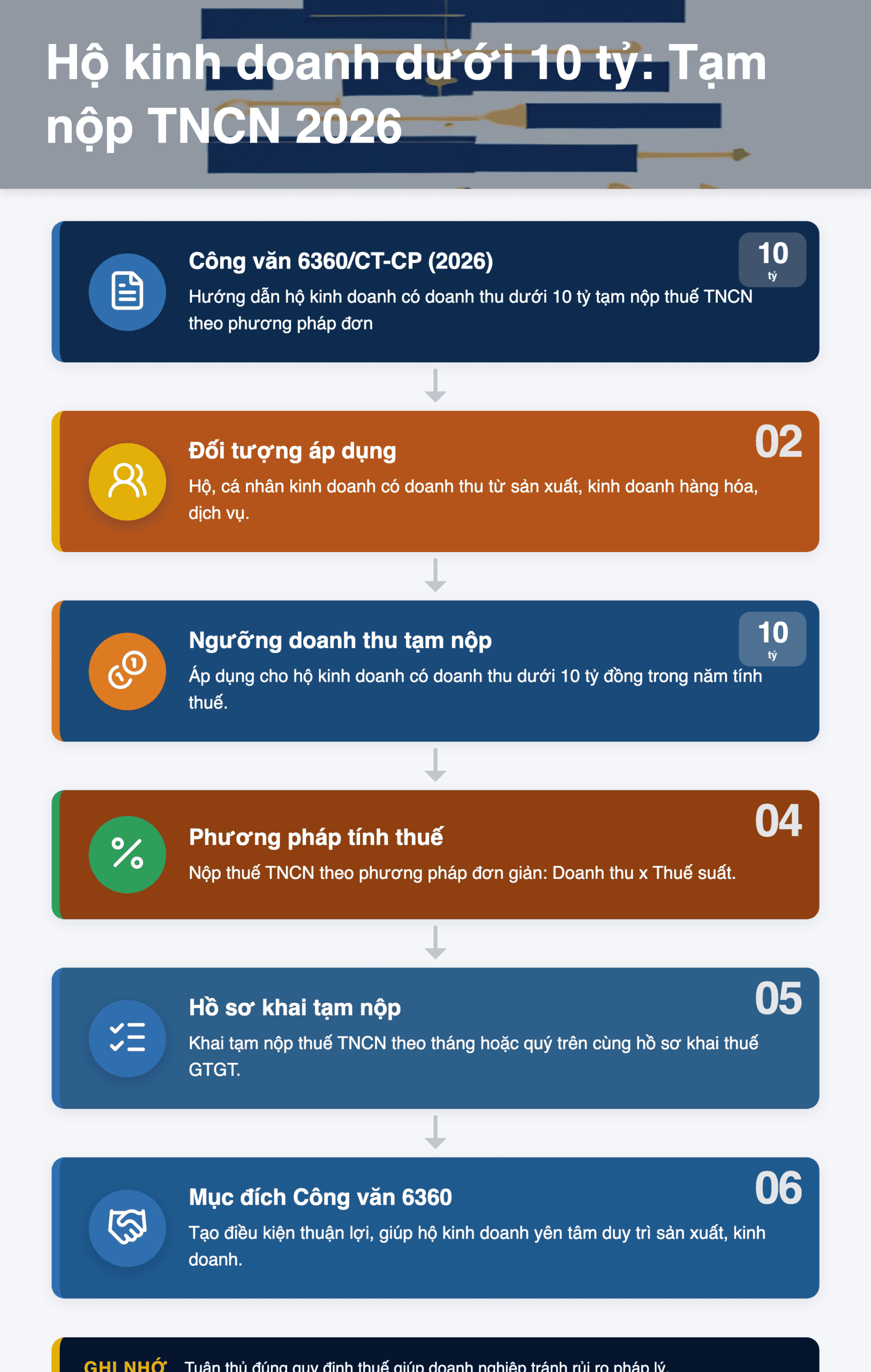 Infographic: Hộ kinh doanh dưới 10 tỷ: Hướng dẫn tạm nộp thuế TNCN 2026 theo Công văn 6360