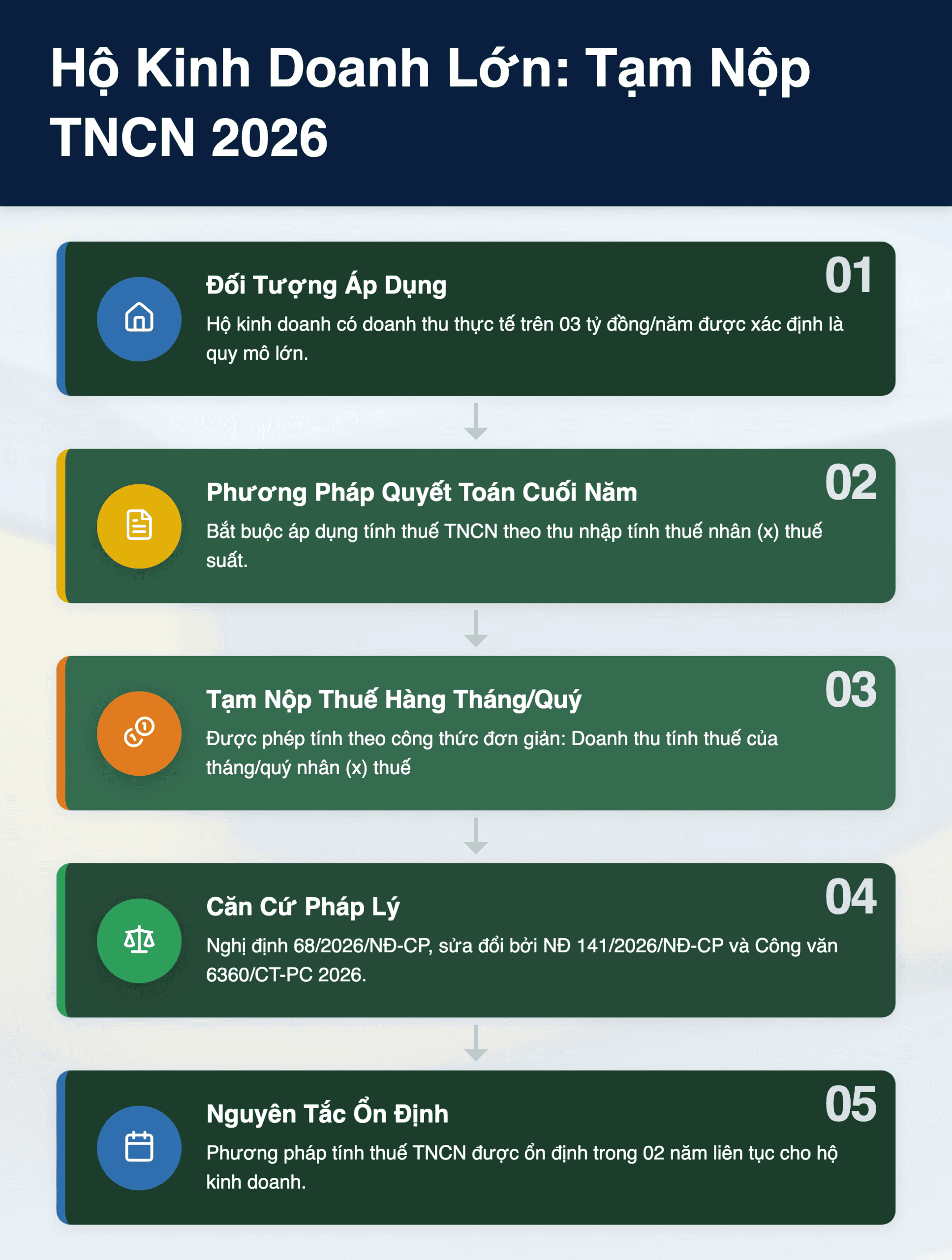 Infographic: Hộ Kinh Doanh Quy Mô Lớn 2026: Tạm Nộp TNCN Theo Doanh Thu x Thuế Suất?