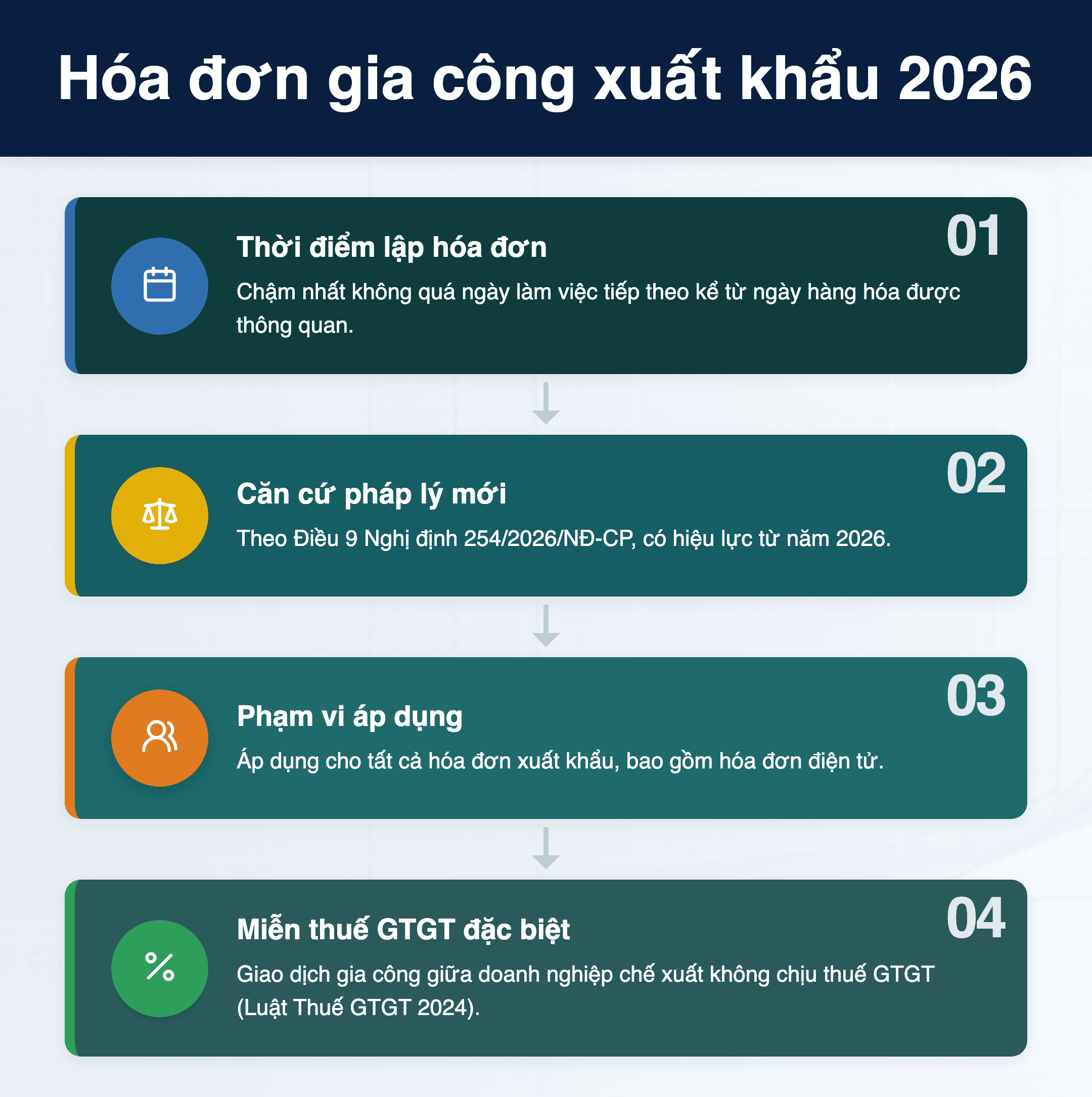 Infographic: Hóa đơn gia công xuất khẩu 2026: Thời điểm lập và 3 quy định mới cần biết