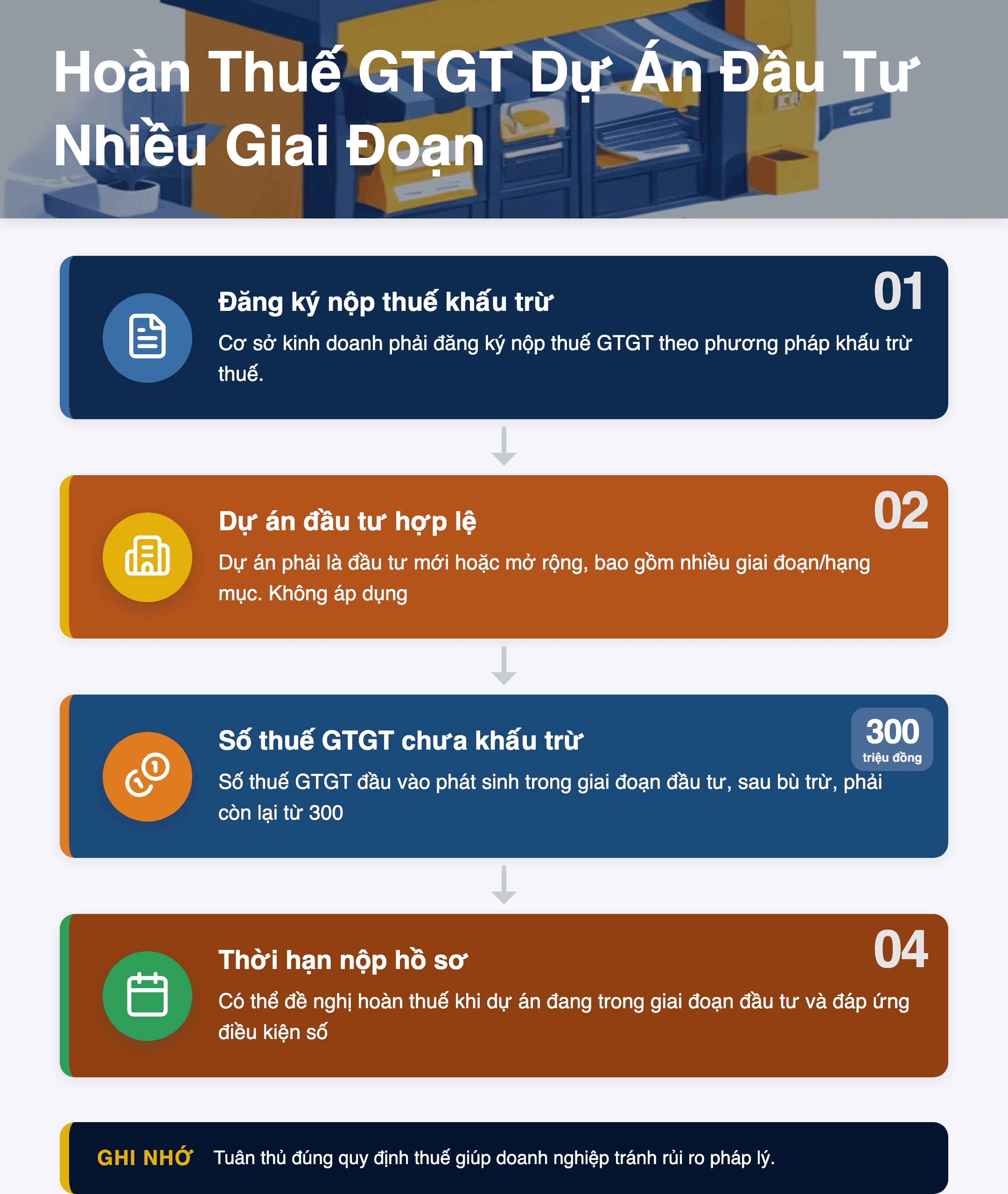Infographic: Hoàn Thuế GTGT Dự Án Đầu Tư Nhiều Giai Đoạn 2025: Hướng Dẫn Chi Tiết