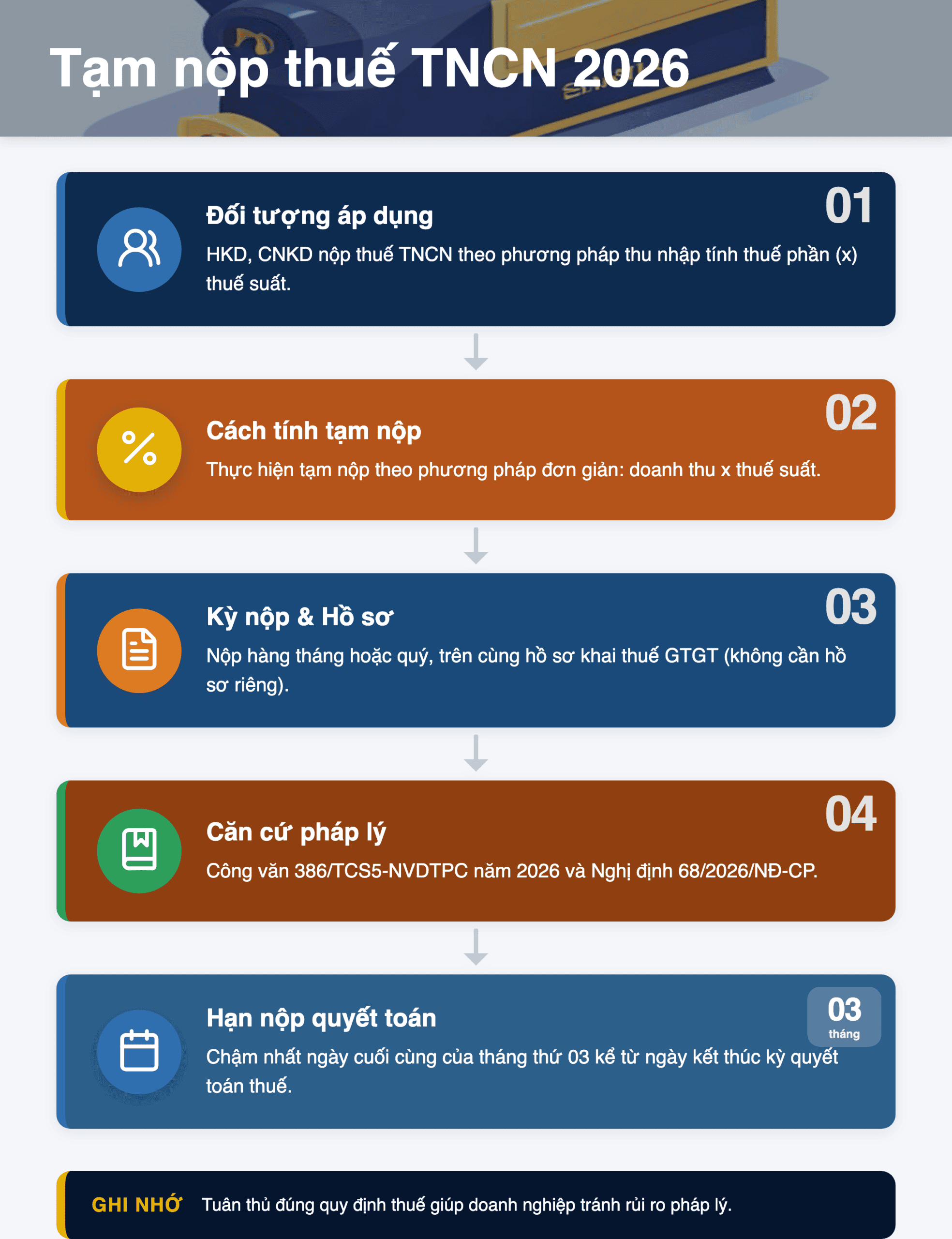 Infographic: Hướng dẫn tạm nộp thuế TNCN cho Hộ kinh doanh, Cá nhân kinh doanh 2026: 3 bước đơn giản