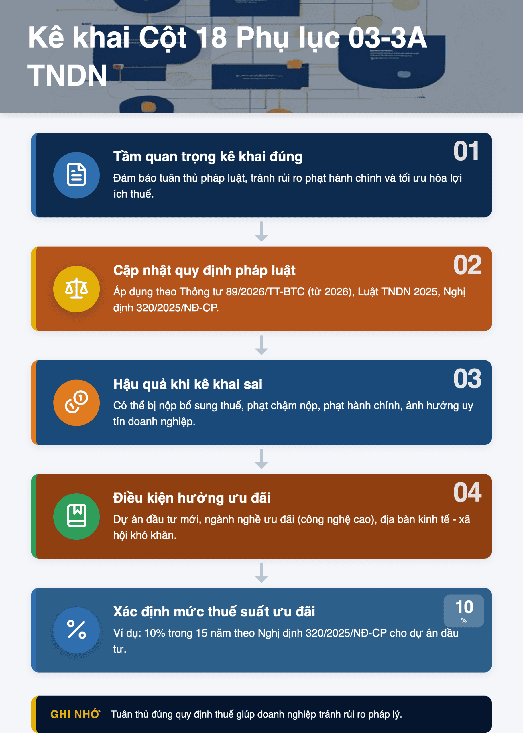 Infographic: Kê khai Cột 18 Phụ lục 03-3A Thuế suất ưu đãi TNDN 2025: Hướng dẫn chi tiết