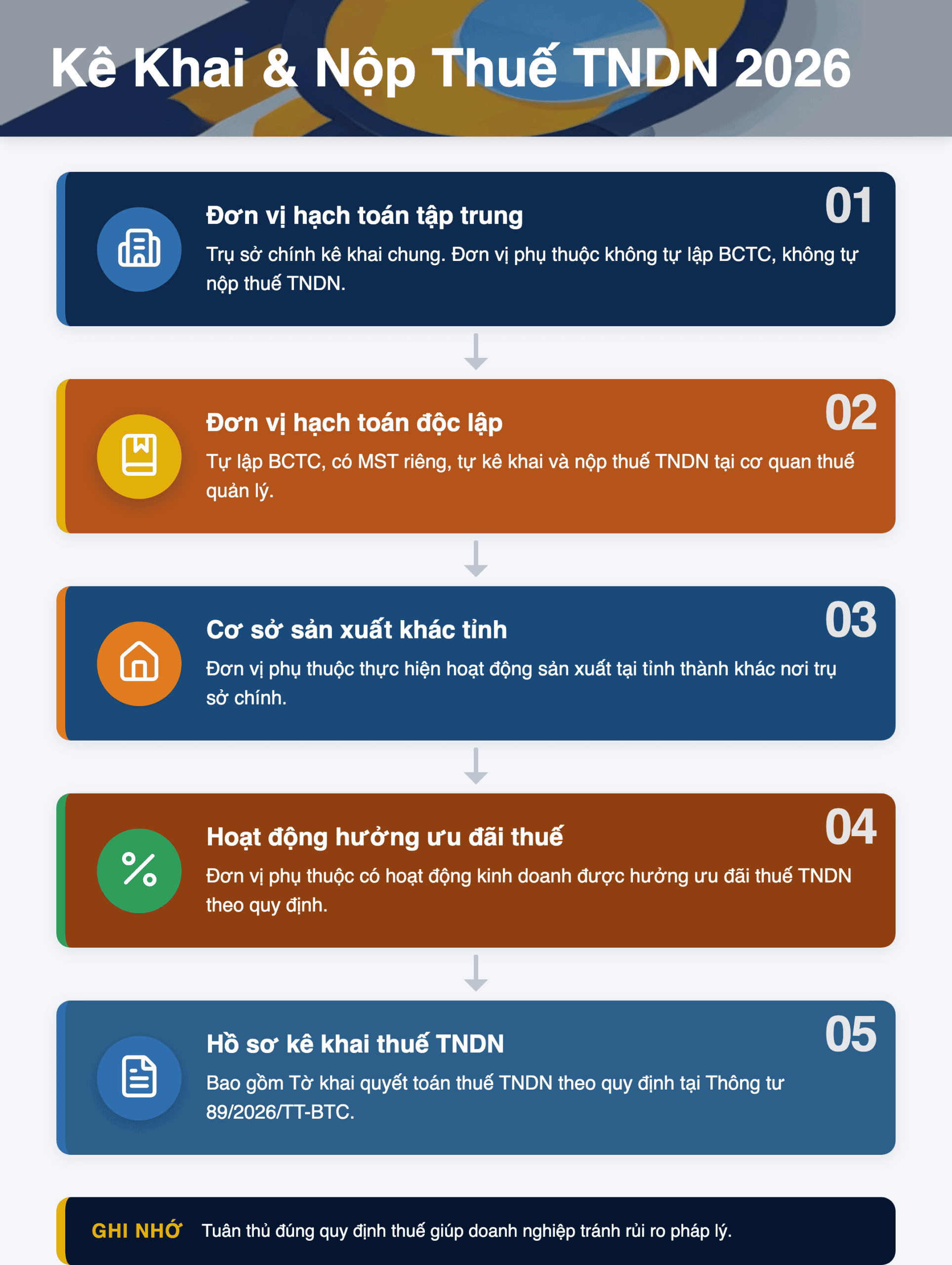 Infographic: Kê Khai & Nộp Thuế TNDN 2026: Hướng Dẫn Cho Đơn Vị Phụ Thuộc Khác Tỉnh
