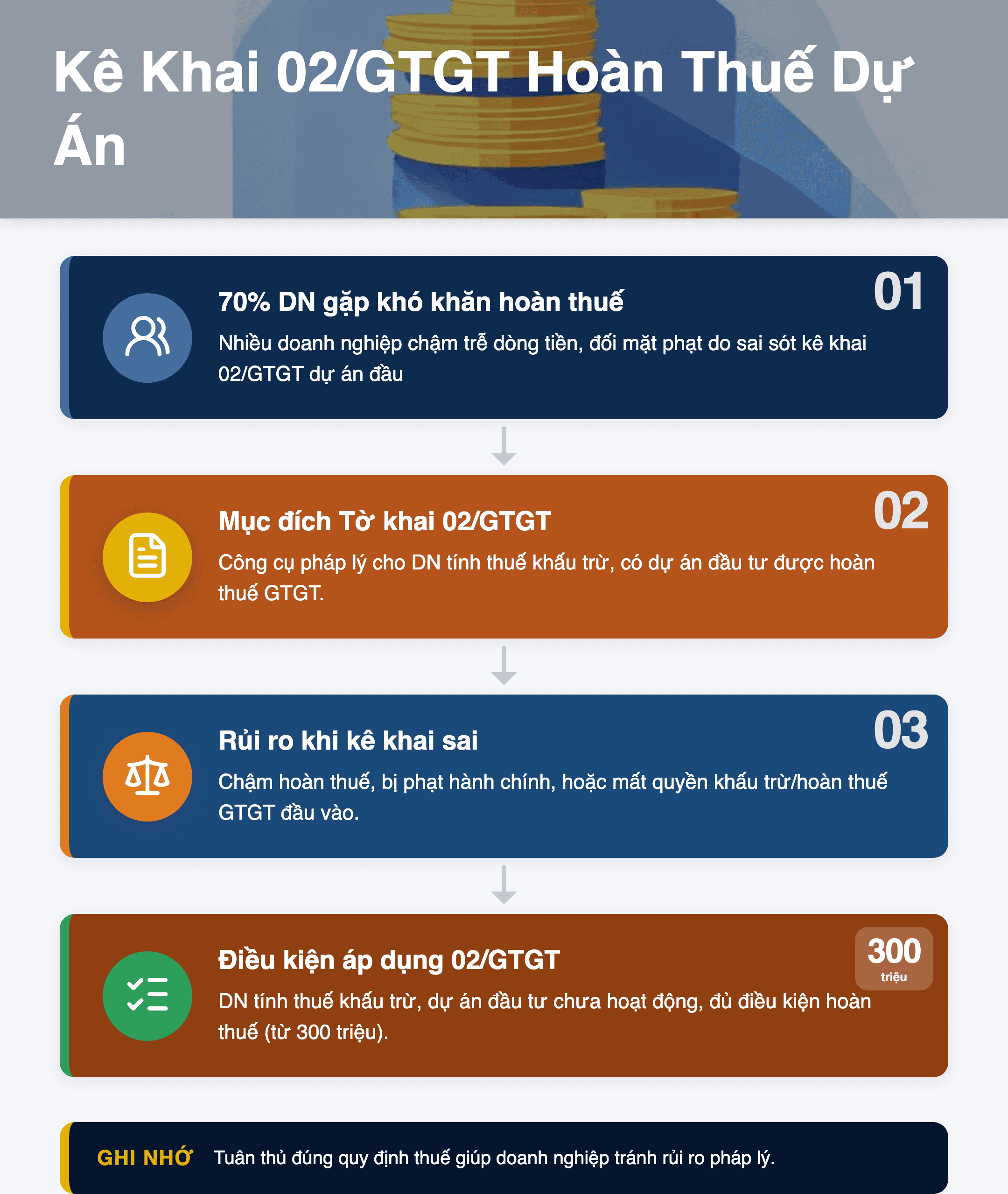 Infographic: Kê Khai Tờ Khai 02/GTGT Hoàn Thuế Dự Án 2025: Hướng Dẫn Chi Tiết