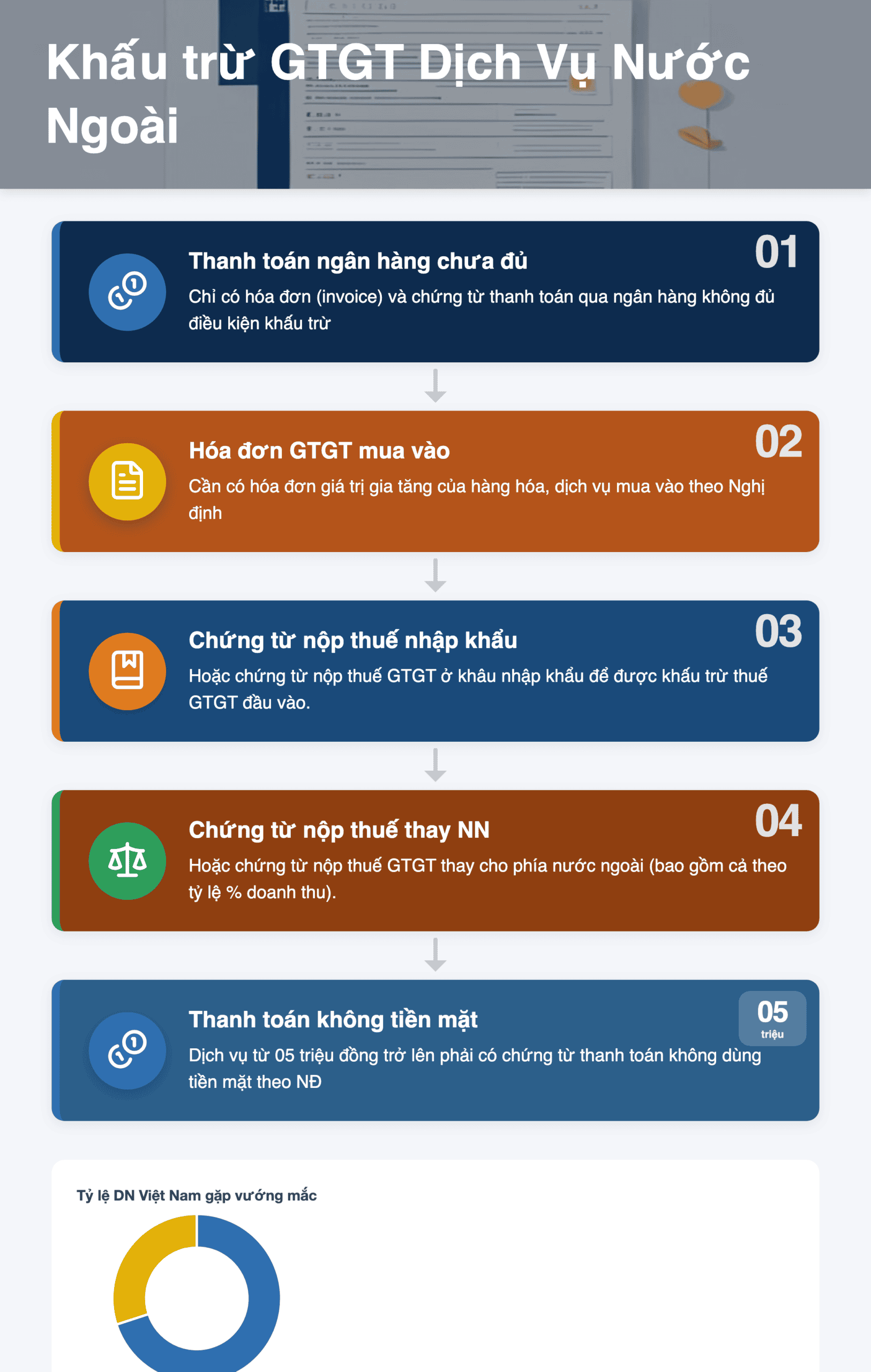 Infographic: Khấu trừ thuế GTGT dịch vụ nước ngoài 2025: Hướng dẫn theo Công văn 4664