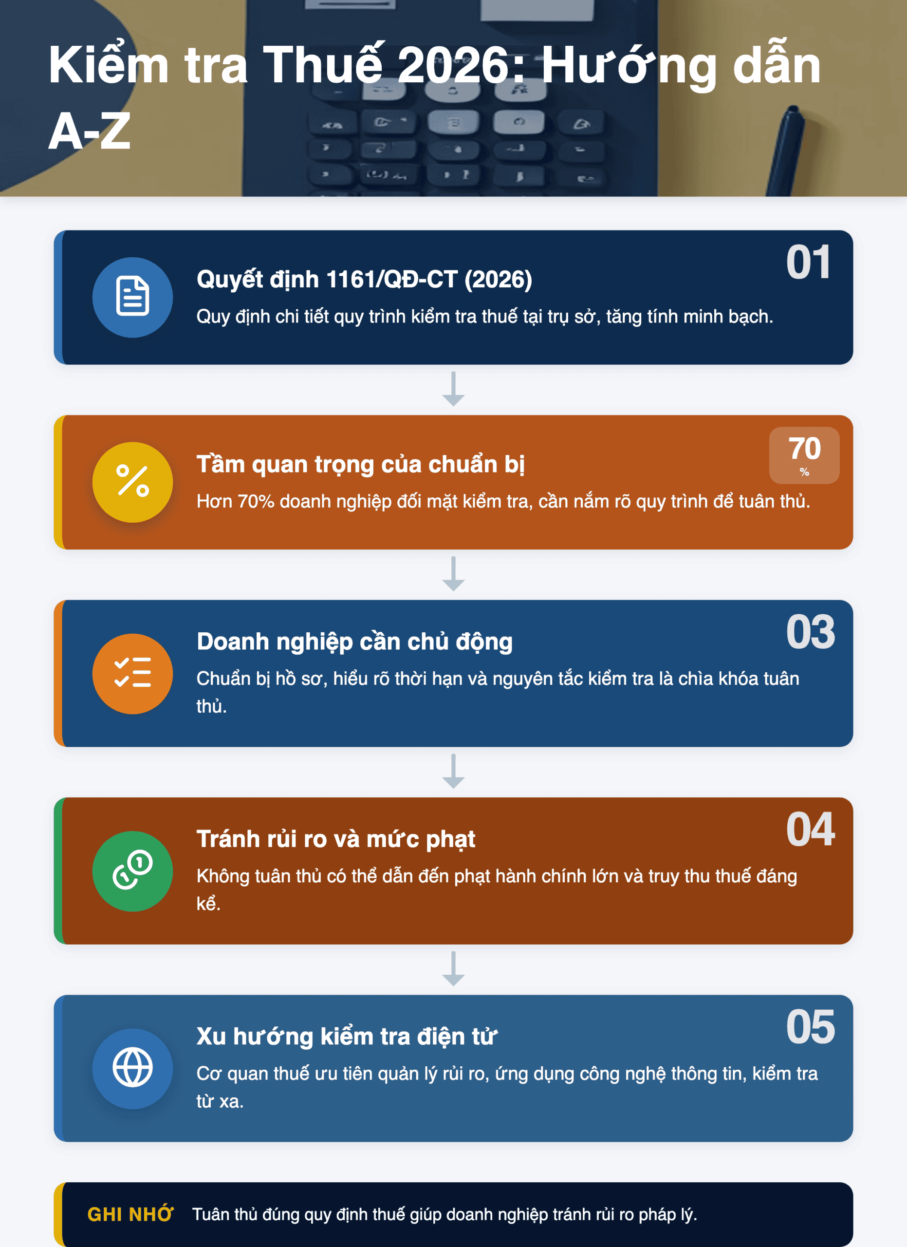 Infographic: Kiểm tra thuế tại trụ sở doanh nghiệp 2026: Hướng dẫn chi tiết từ A-Z