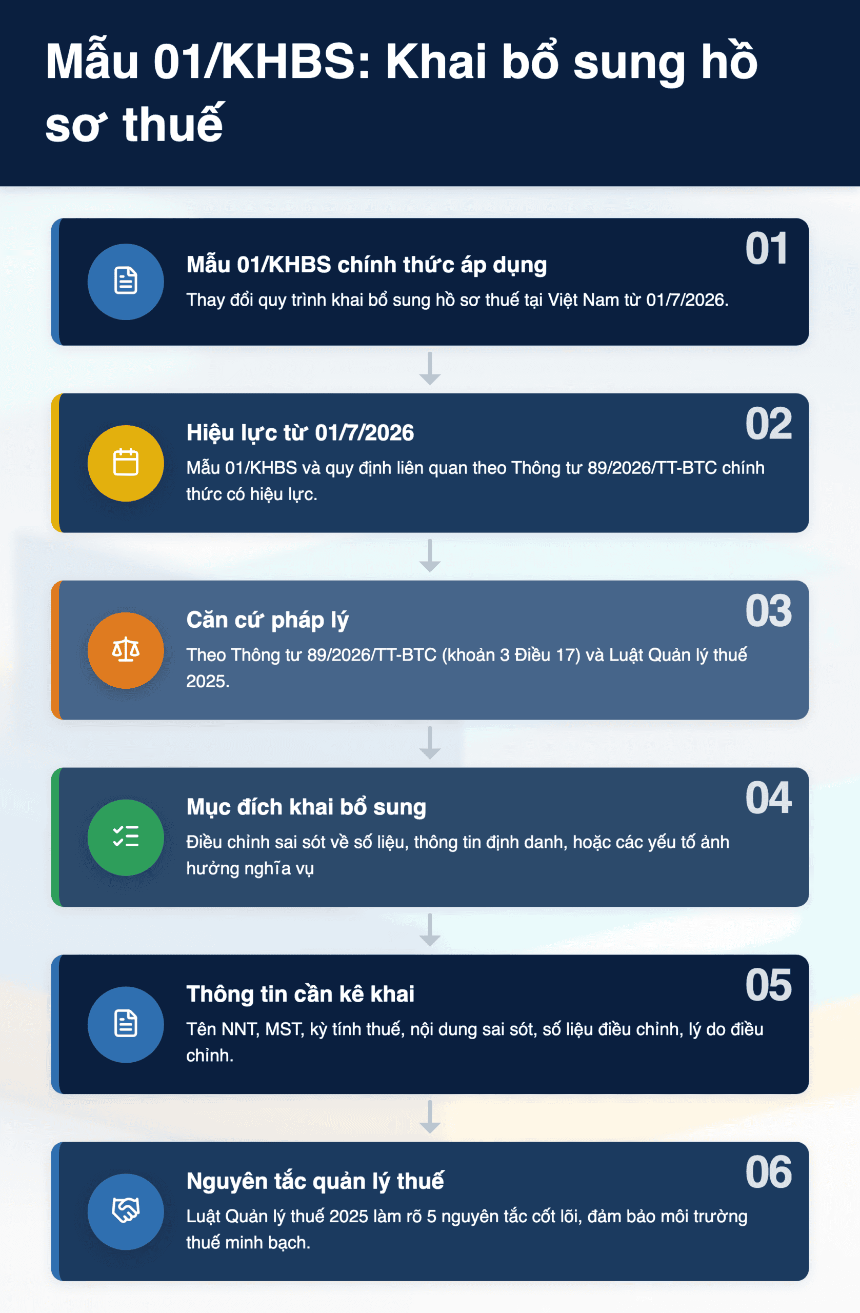 Infographic: Mẫu 01/KHBS: Hướng dẫn khai bổ sung hồ sơ thuế từ 1/7/2026