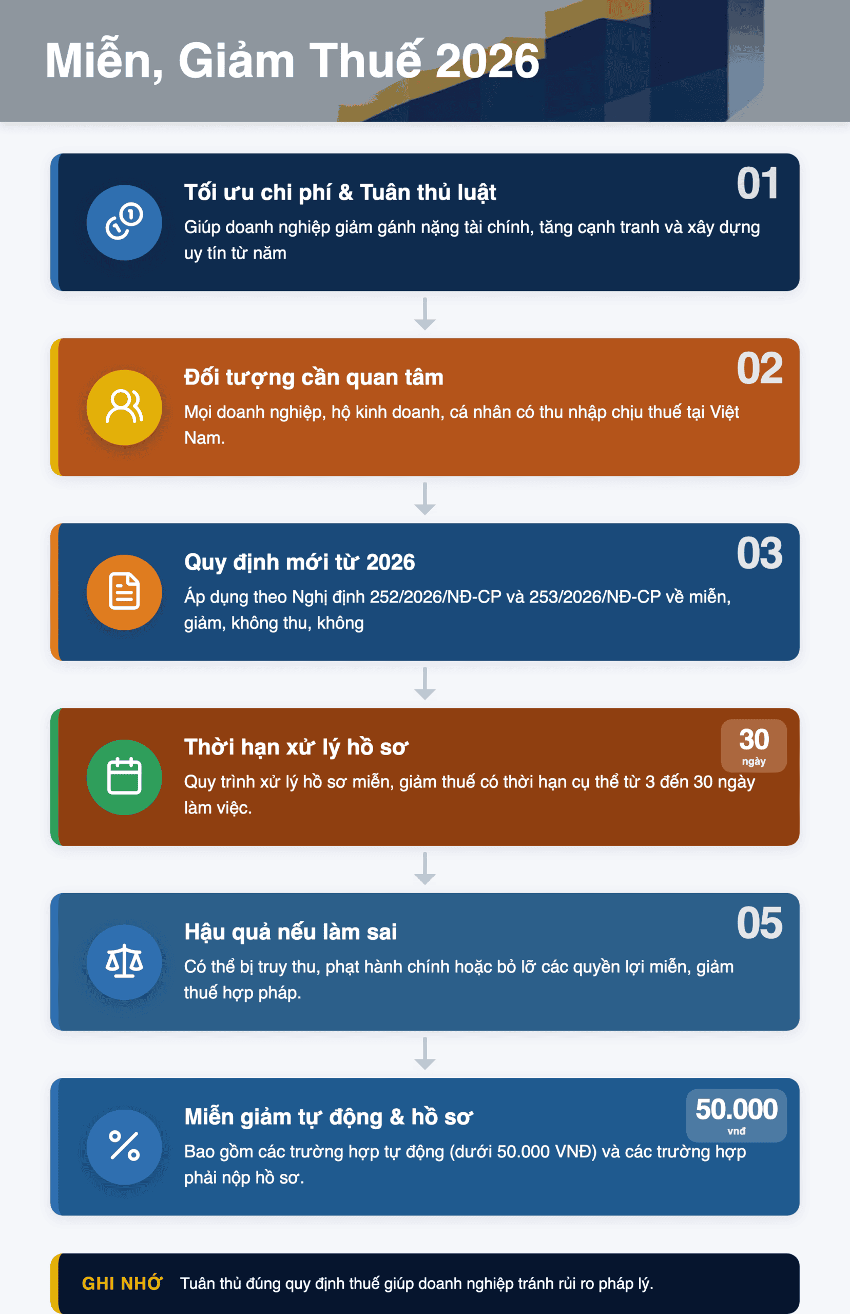 Infographic: Miễn, Giảm Thuế 2026: Hướng Dẫn Chi Tiết Điều Kiện, Quy Trình & Hồ Sơ Tại Việt Nam