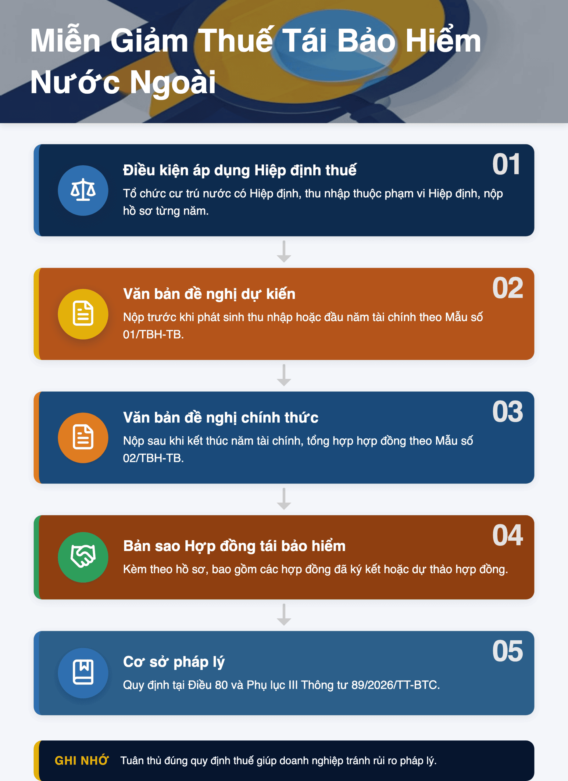 Infographic: Miễn Giảm Thuế Tái Bảo Hiểm Nước Ngoài 2026: Hướng Dẫn Hồ Sơ & Quy Trình Theo Thông Tư 89