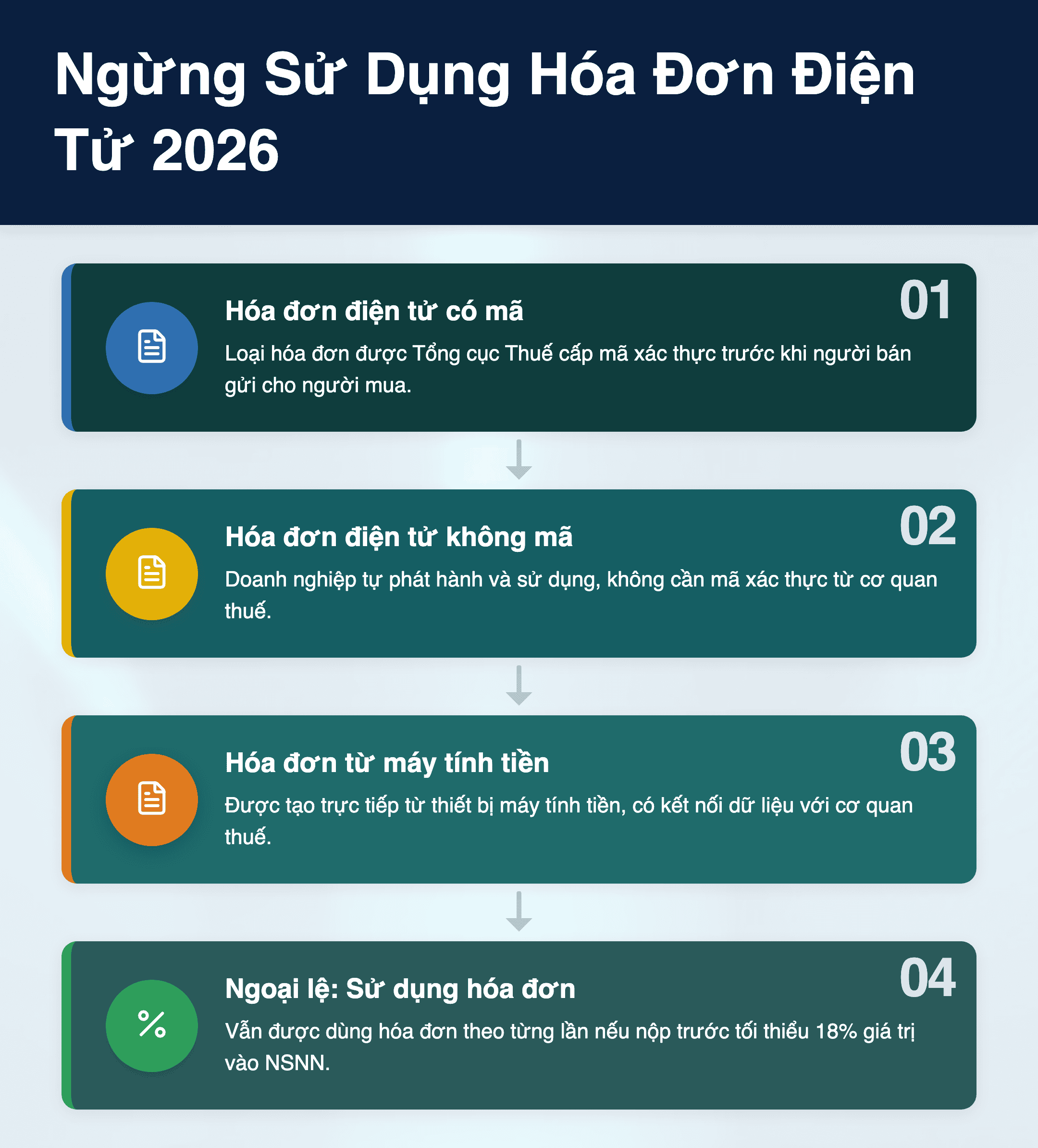 Infographic: Ngừng Sử Dụng Hóa Đơn Điện Tử 2026: 3 Loại Hóa Đơn Bị Cấm Khi Nợ Thuế