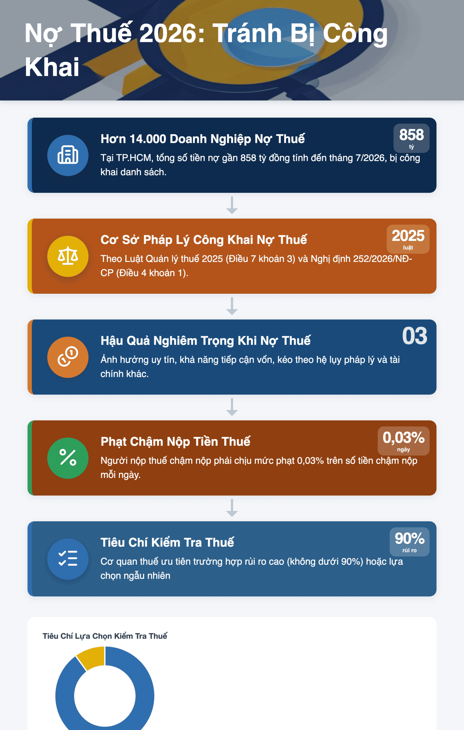 Infographic: Nợ Thuế 2026: Hướng Dẫn Chi Tiết Cho Doanh Nghiệp Việt Nam Tránh Bị Công Khai Thông Tin