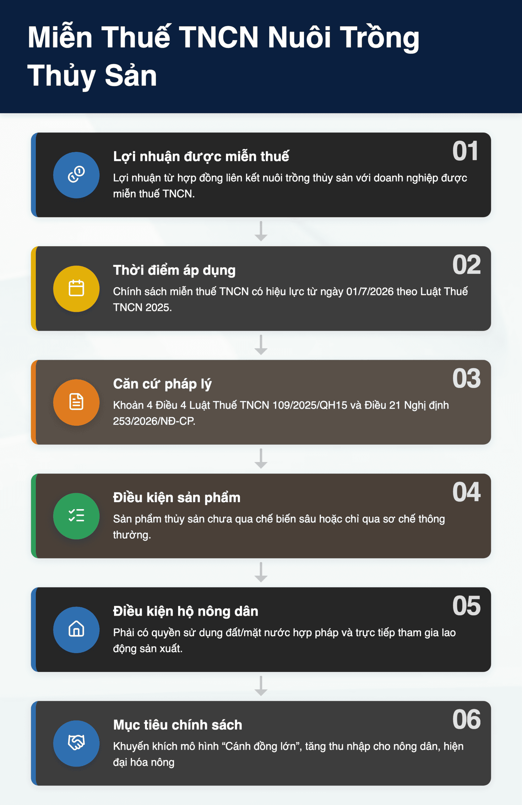 Infographic: Nông Dân Nuôi Trồng Thủy Sản: Miễn Thuế TNCN Từ 1/7/2026?