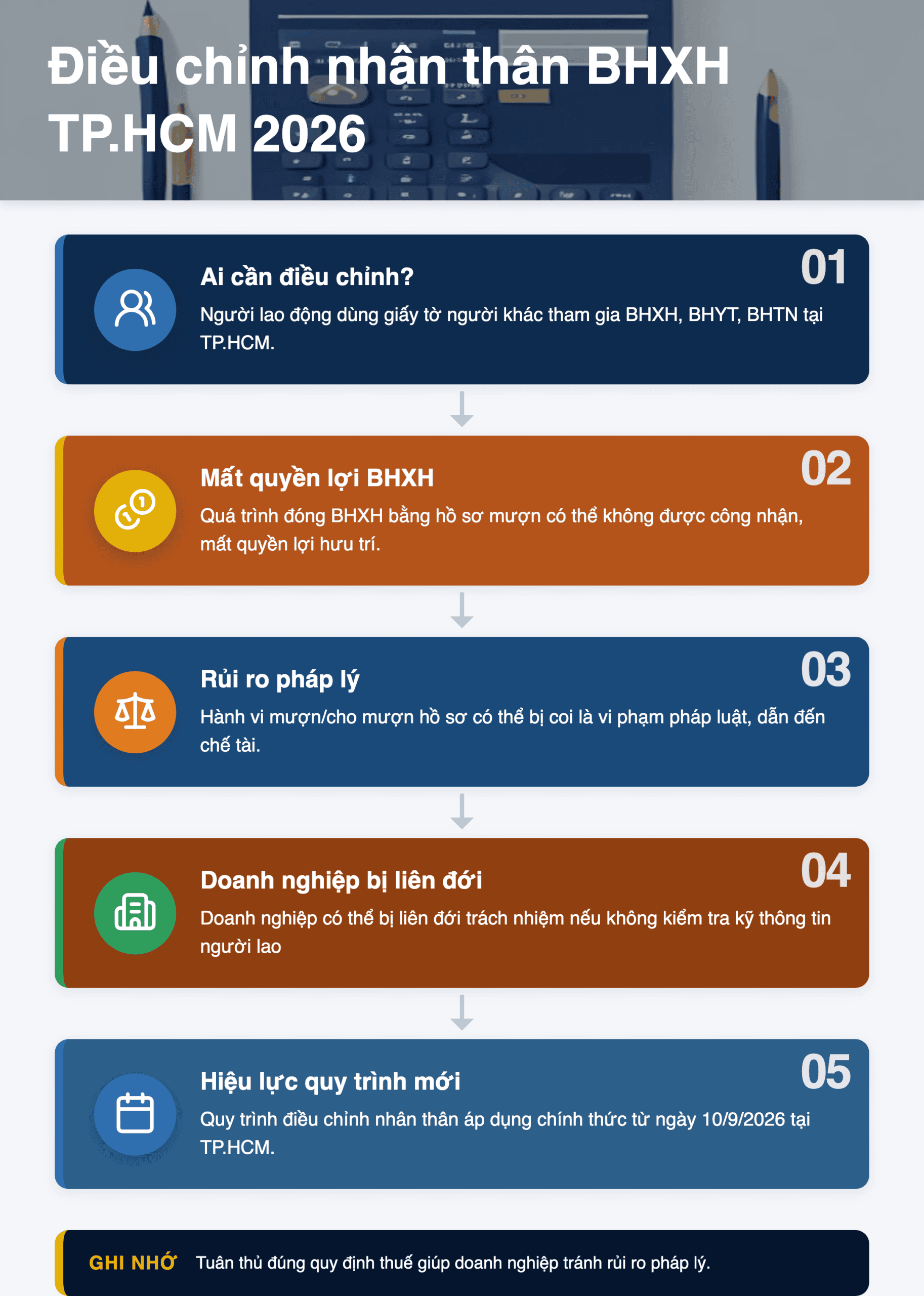 Infographic: Quy trình điều chỉnh nhân thân BHXH tại TP.HCM 2026: Hướng dẫn chi tiết