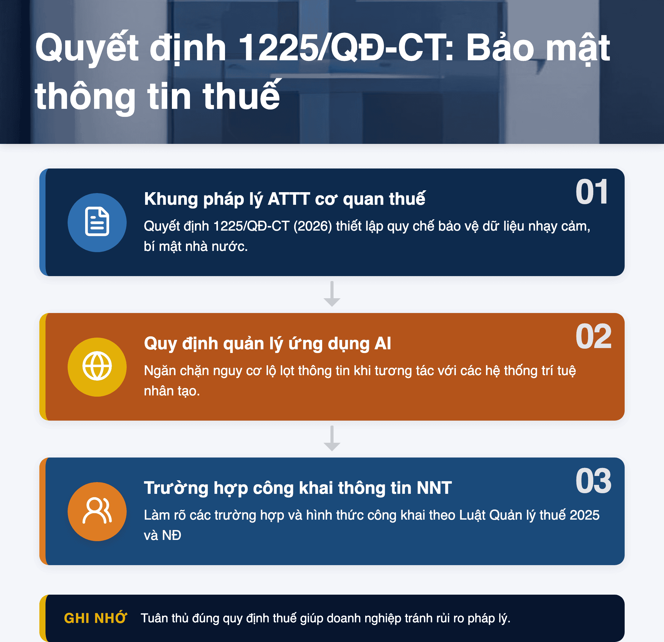 Infographic: Quyết định 1225/QĐ-CT năm 2026: 3 quy định bảo mật thông tin thuế doanh nghiệp cần biết