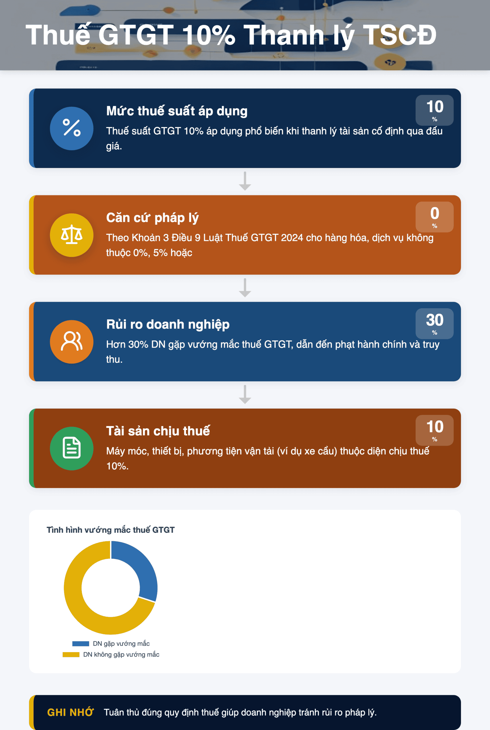 Infographic: Thanh lý tài sản cố định qua đấu giá: Hướng dẫn chi tiết thuế GTGT 10% năm 2025