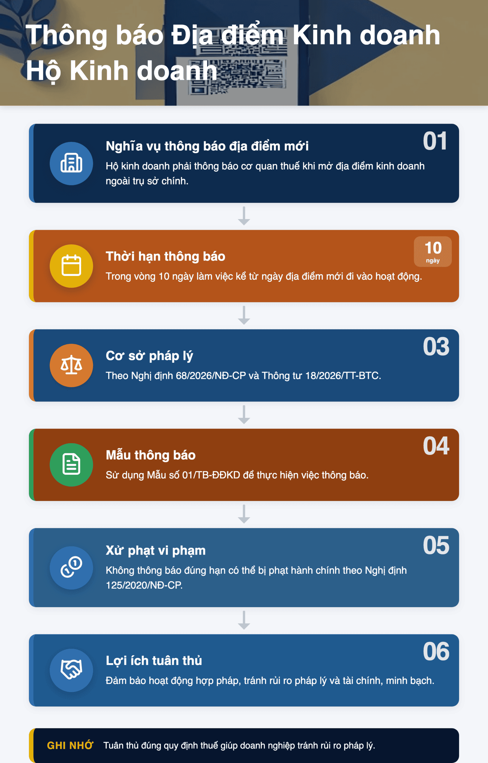 Infographic: Thông báo Địa điểm Kinh doanh Hộ Kinh doanh 2026: Hướng dẫn chi tiết
